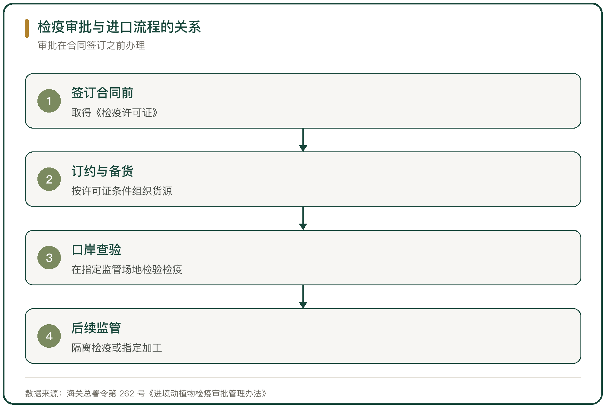 检疫审批与进口流程的关系