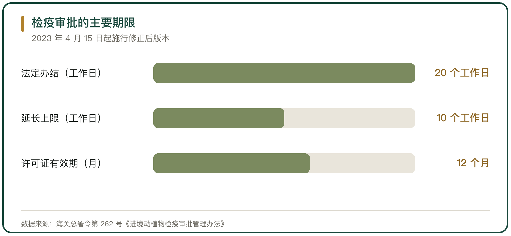 检疫审批的主要期限