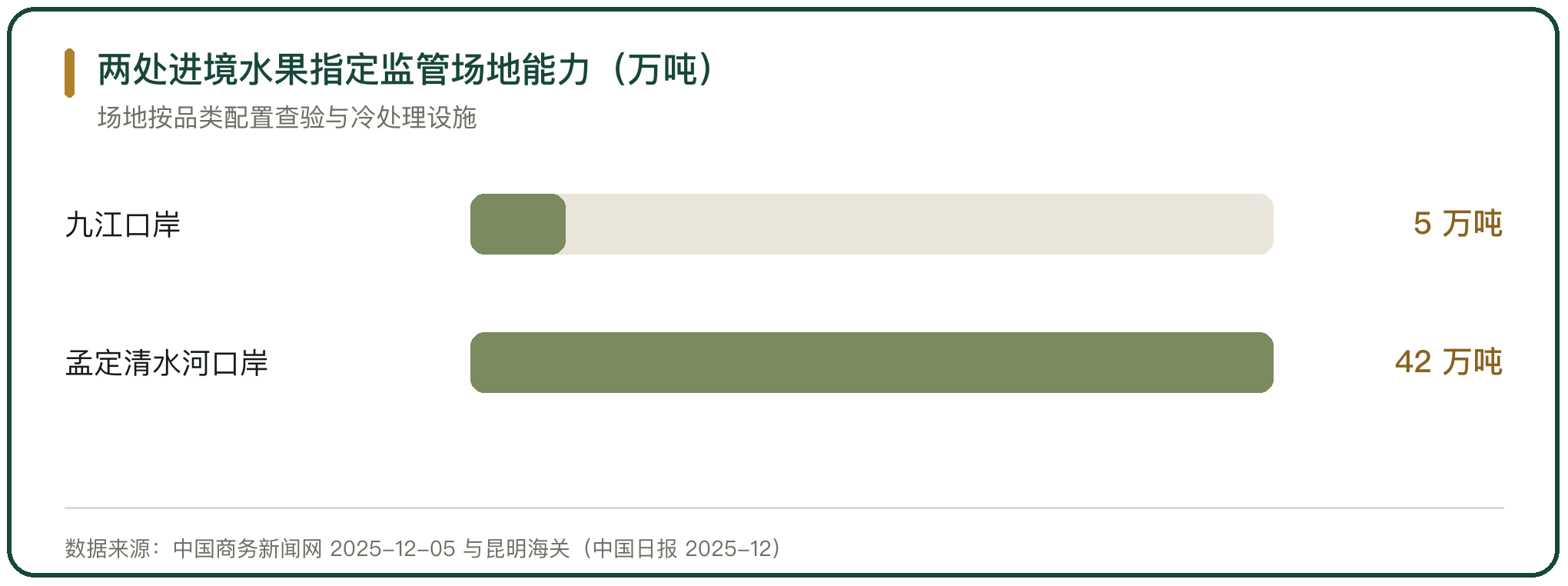 两处进境水果指定监管场地能力（万吨）
