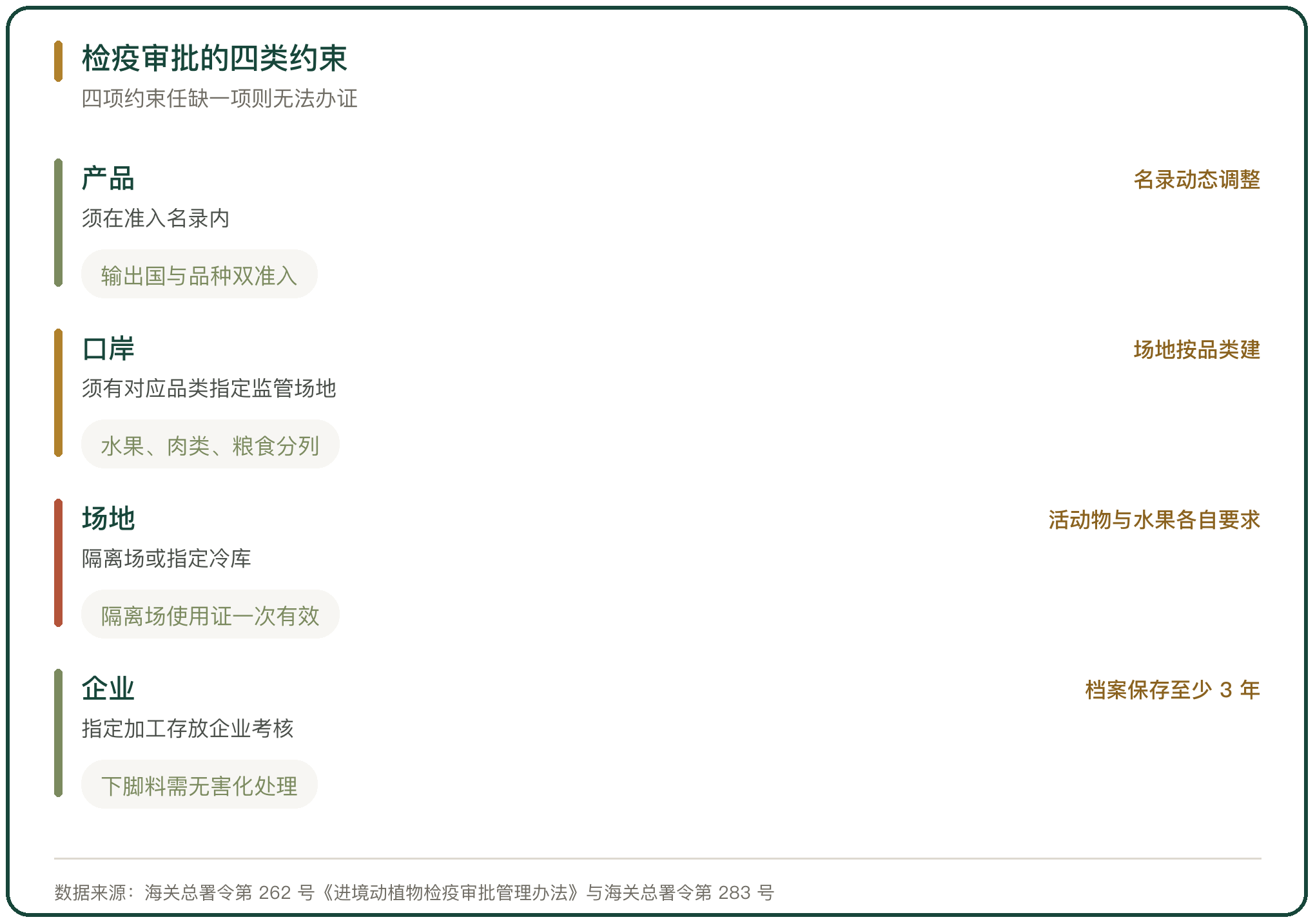 检疫审批的四类约束