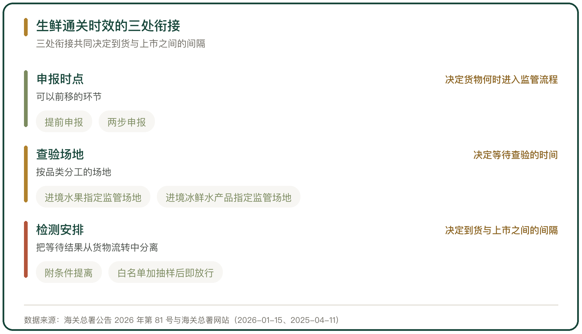 生鲜通关时效的三处衔接