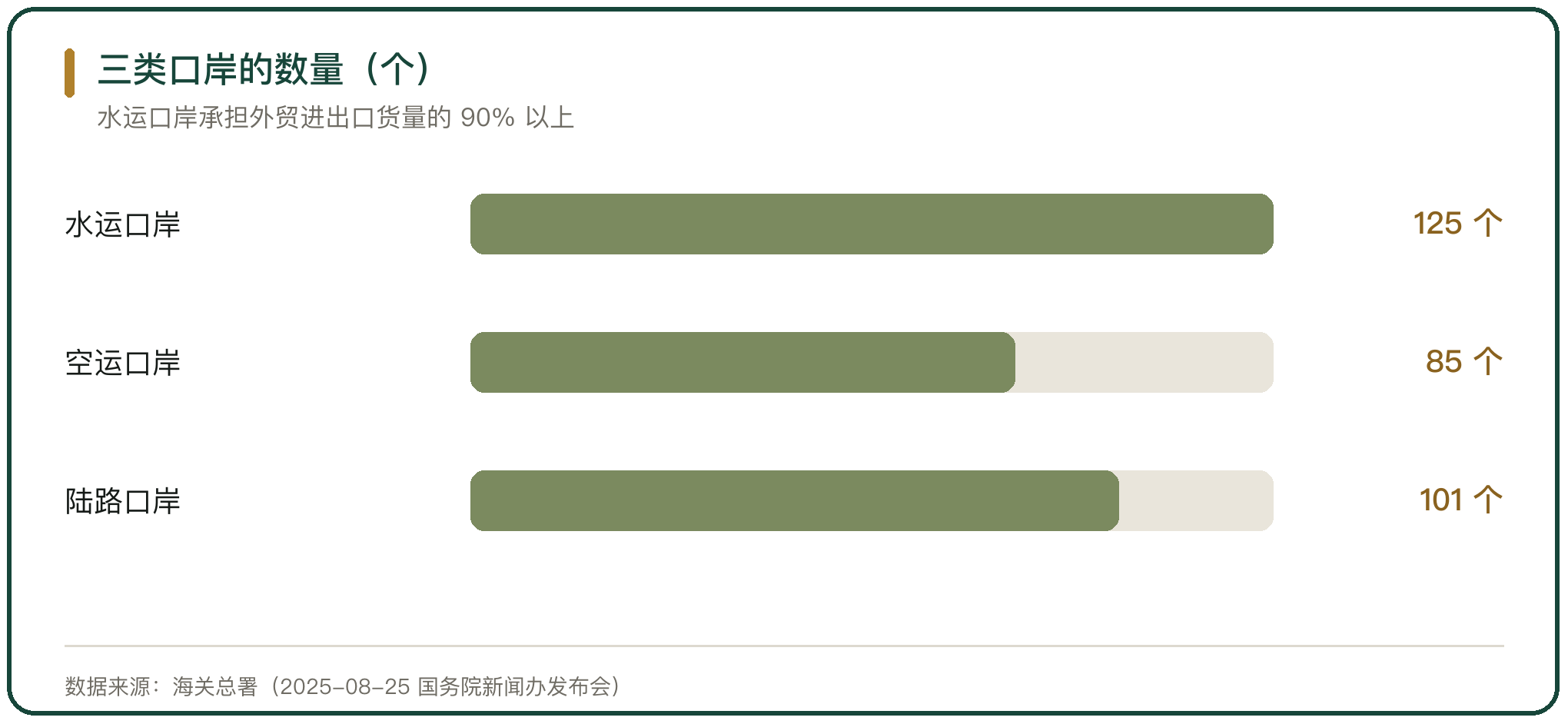 三类口岸的数量（个）