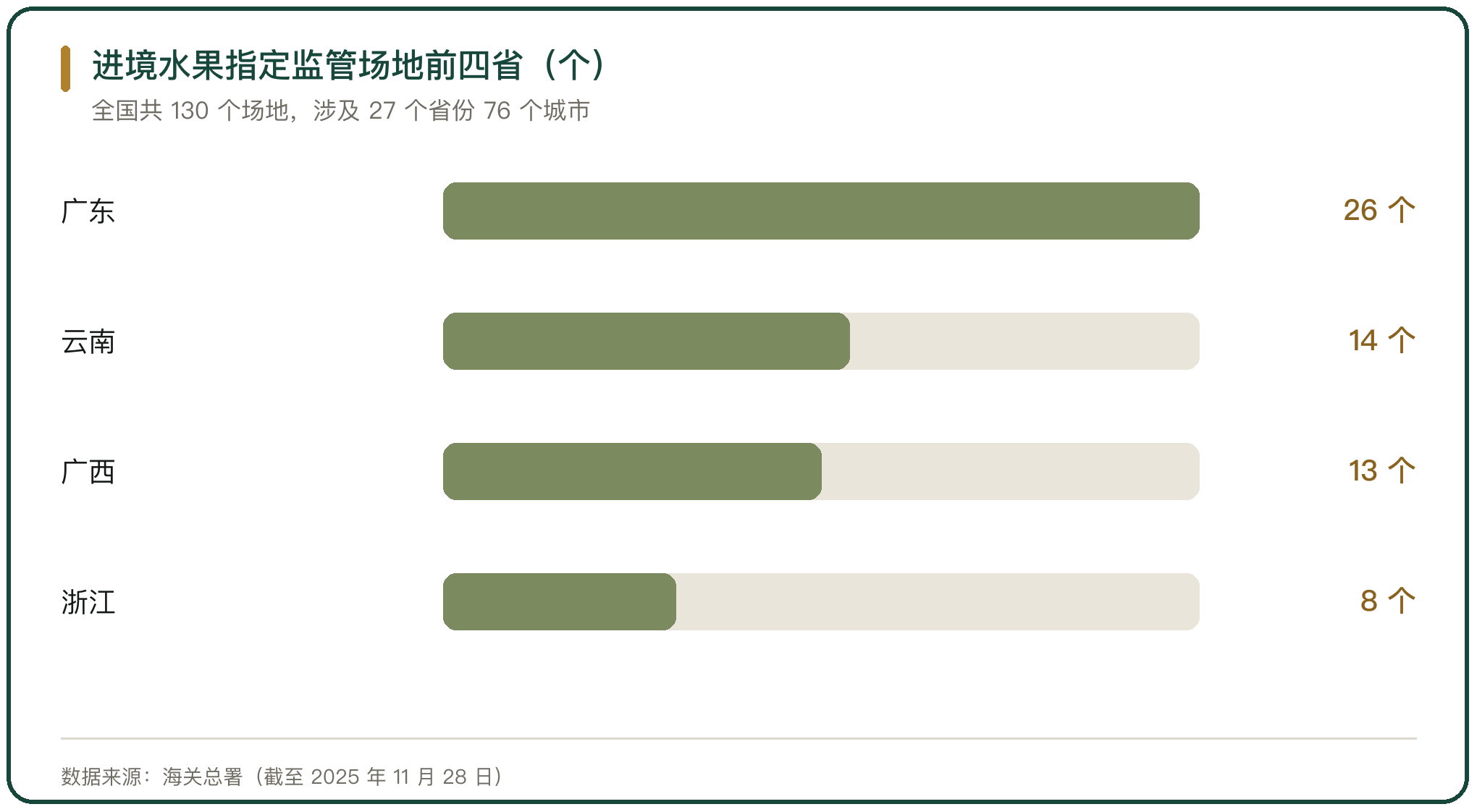进境水果指定监管场地前四省（个）