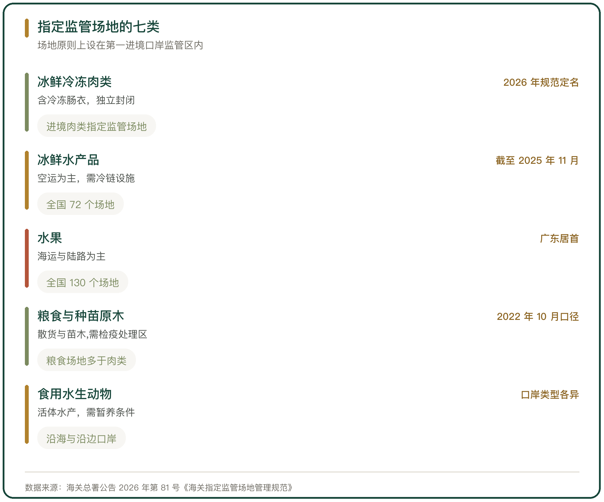 指定监管场地的七类