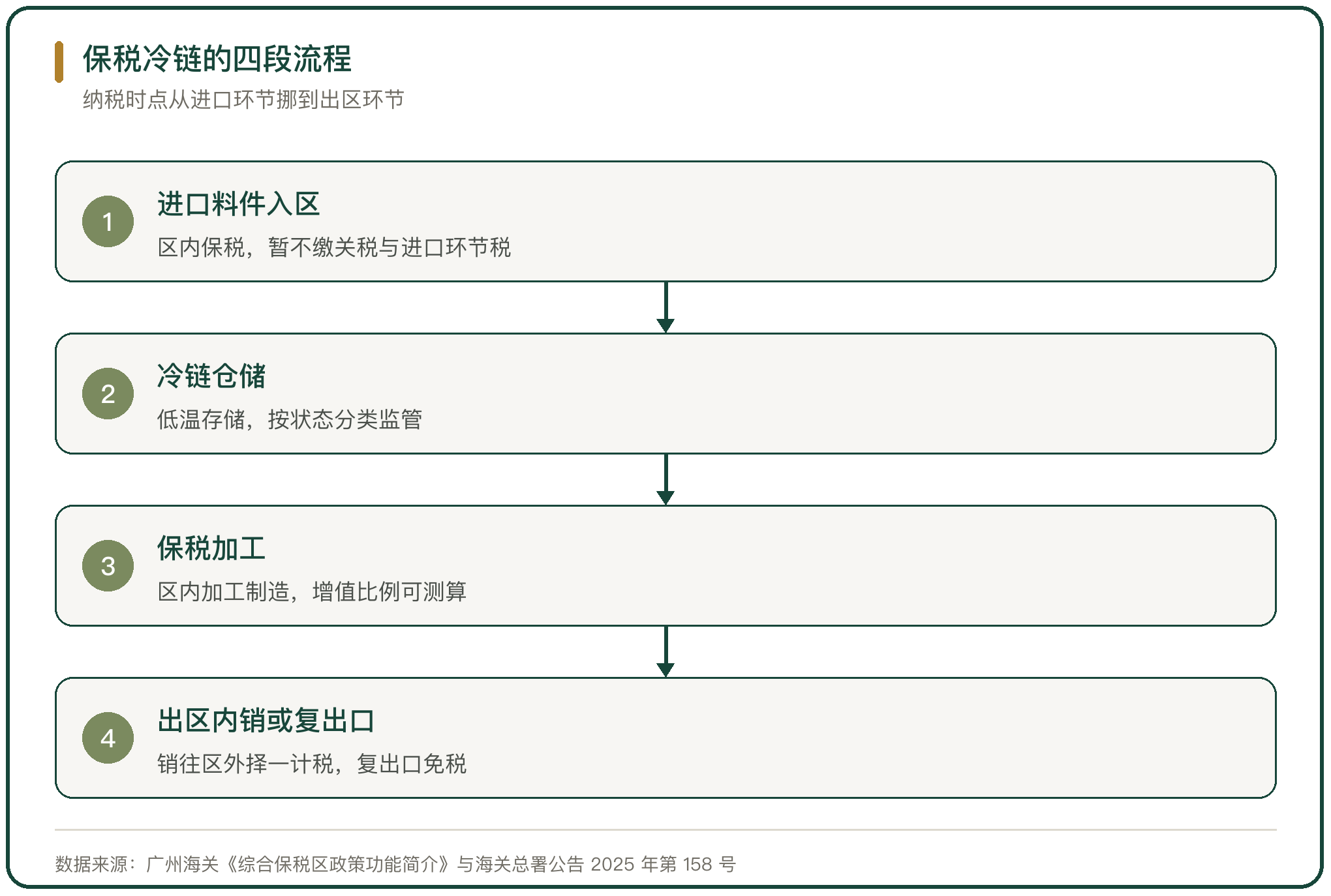 保税冷链的四段流程