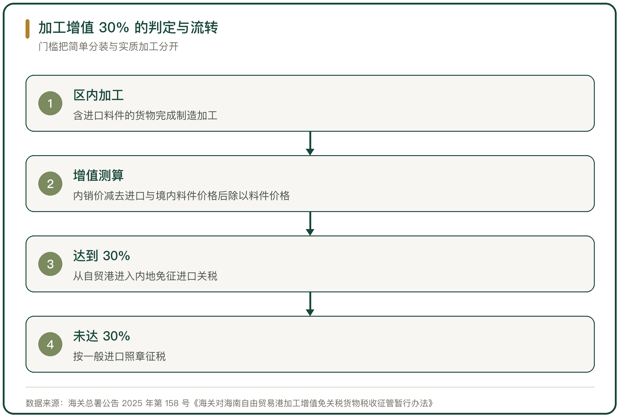 加工增值 30% 的判定与流转