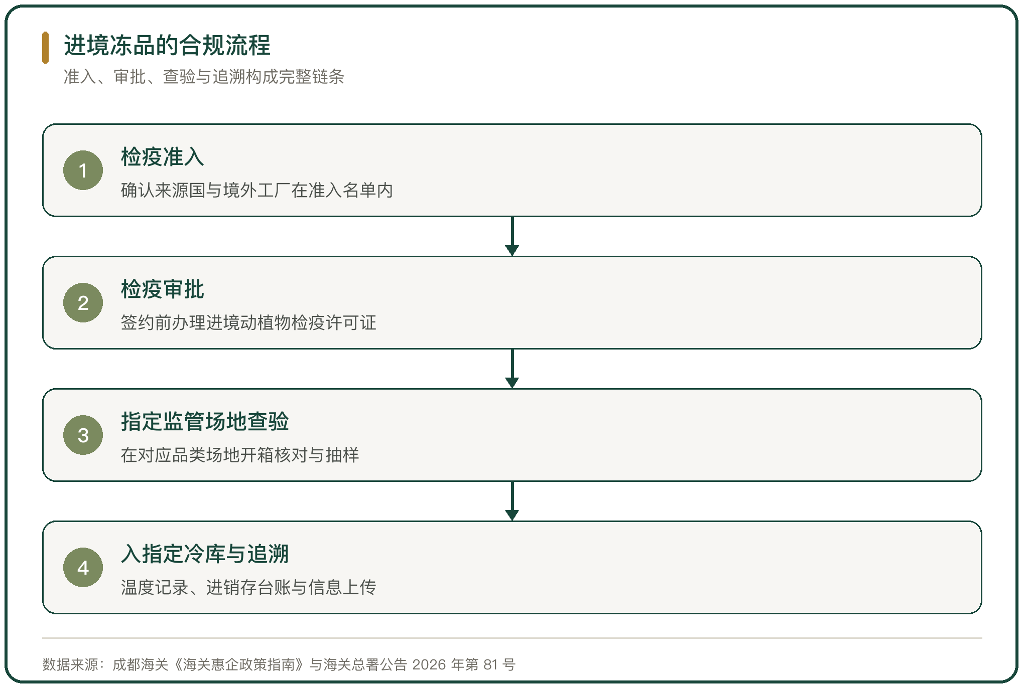进境冻品的合规流程