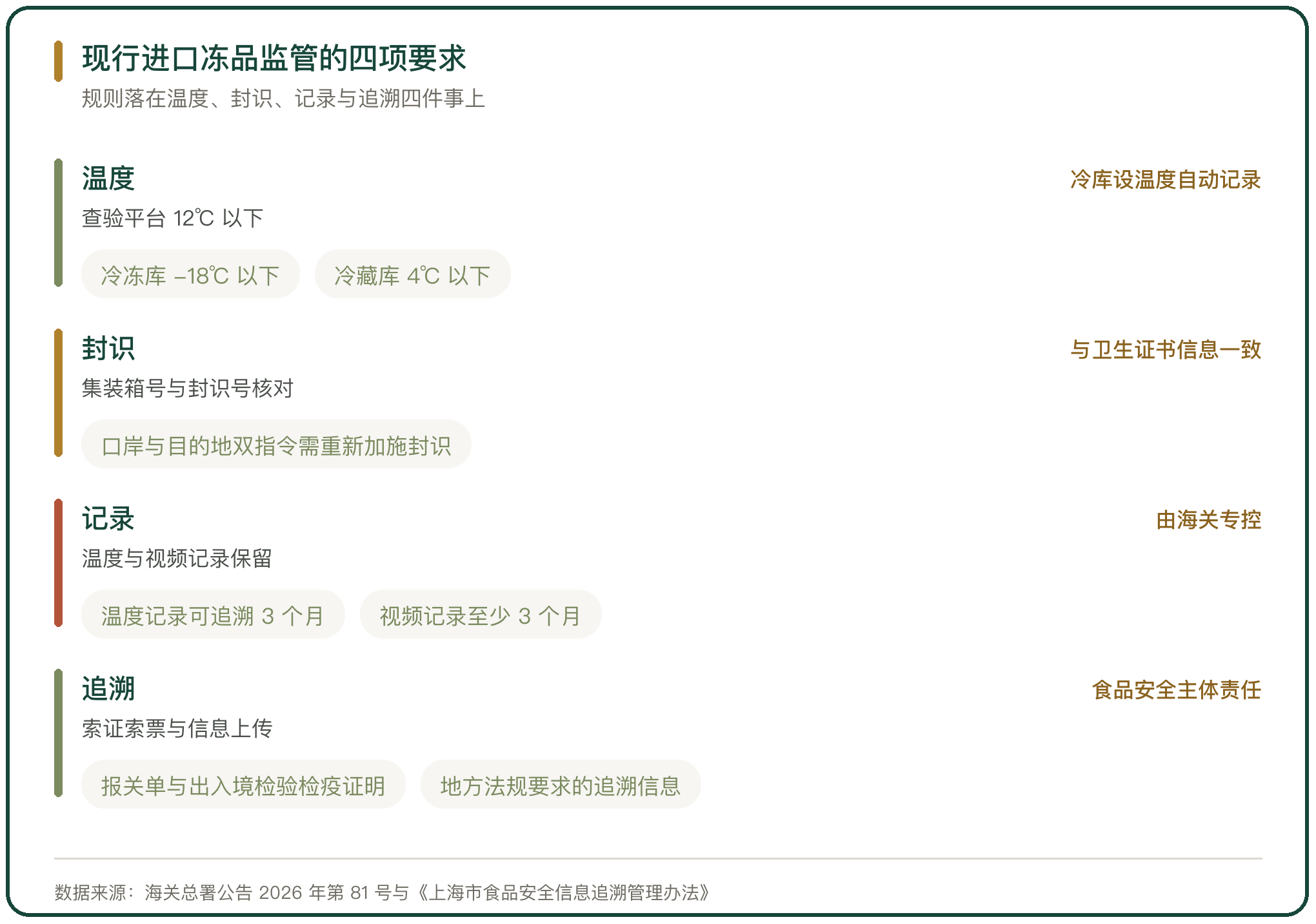 现行进口冻品监管的四项要求