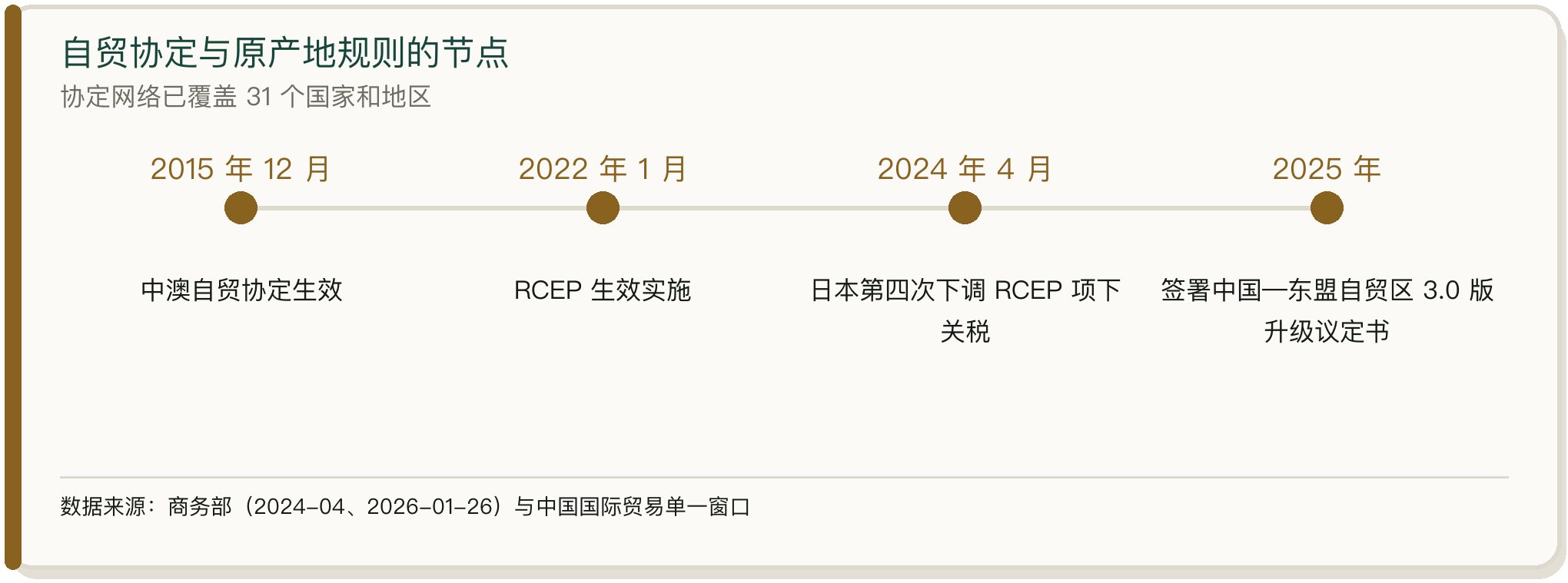 自贸协定与原产地规则的节点