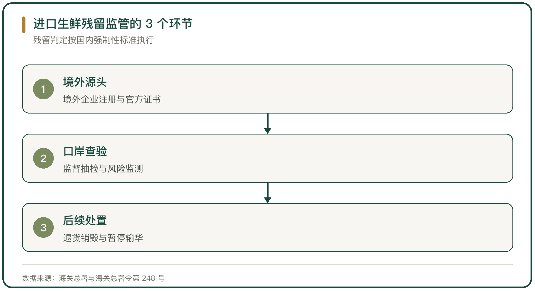 进口生鲜残留监管的 3 个环节