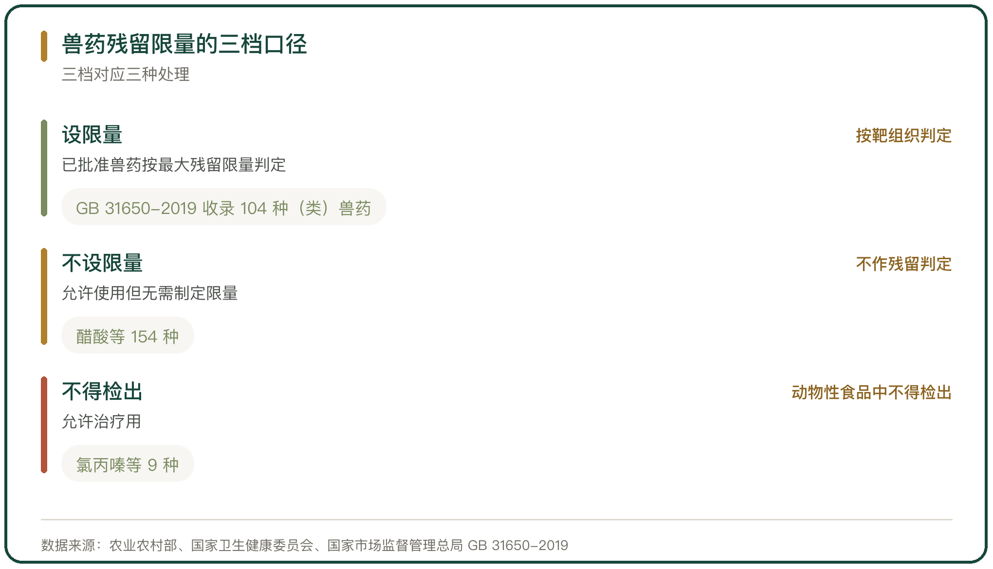 兽药残留限量的三档口径