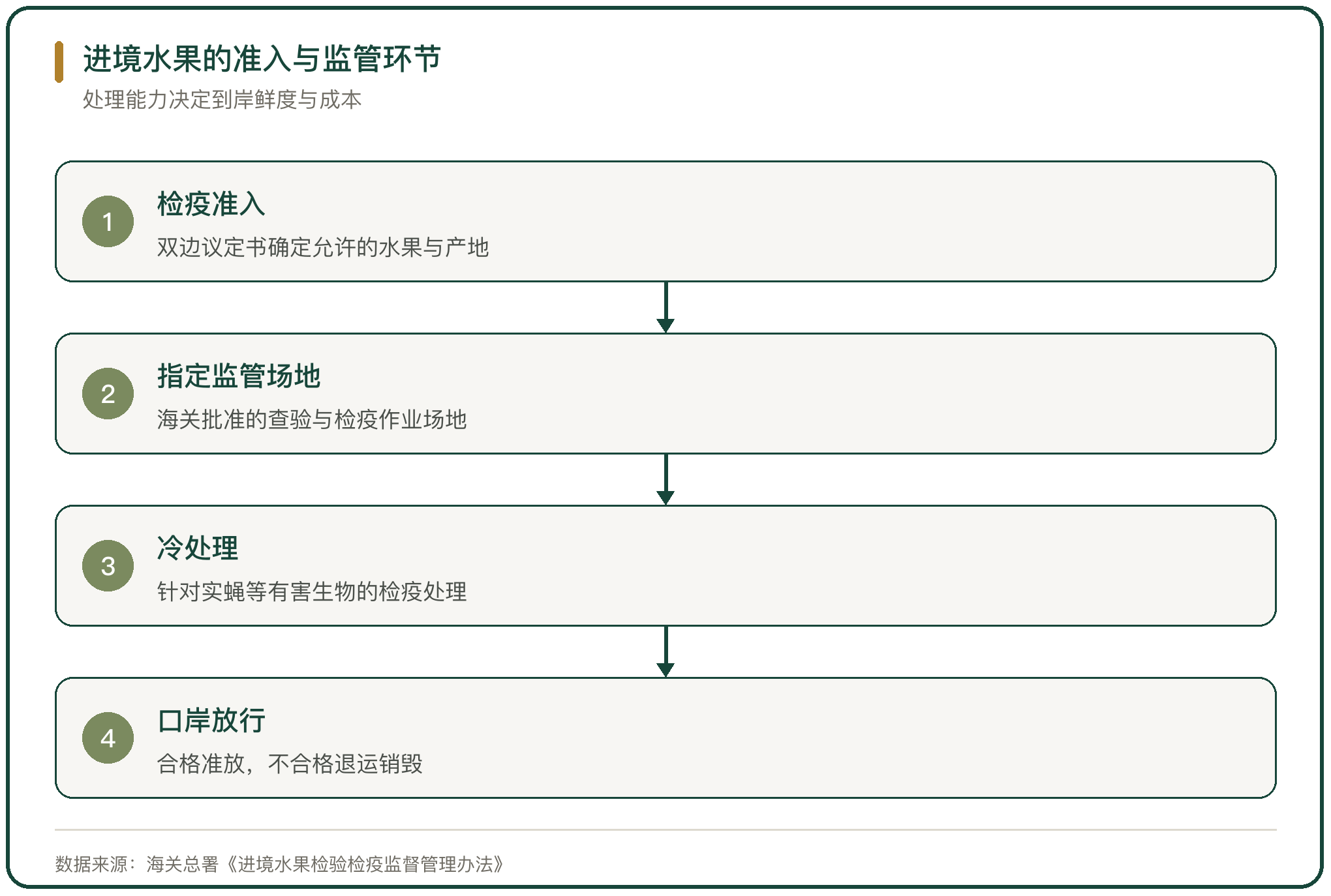 进境水果的准入与监管环节
