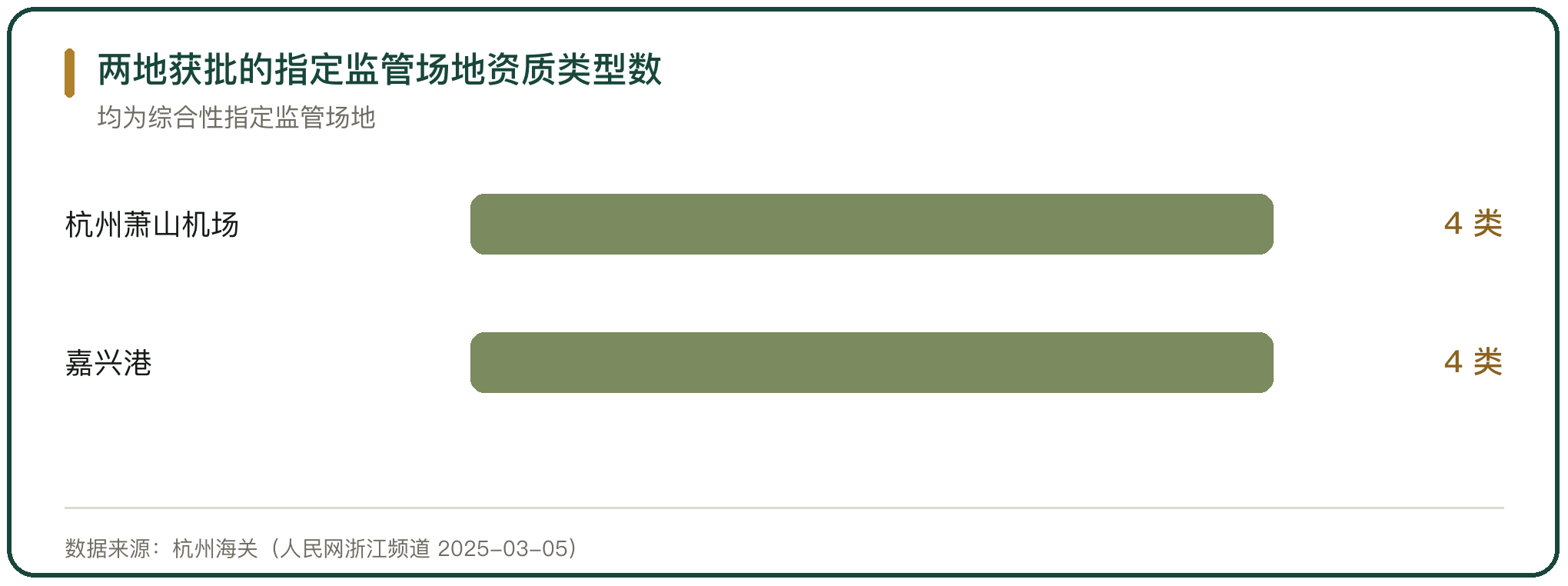 两地获批的指定监管场地资质类型数