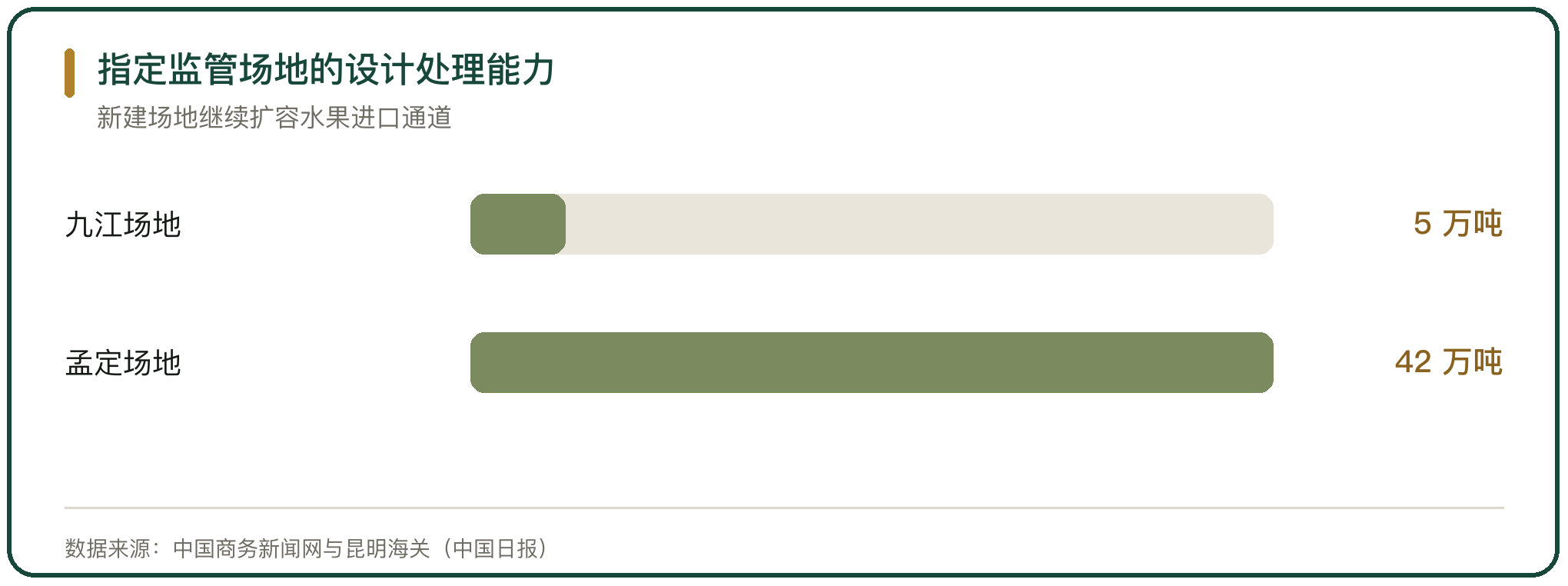 指定监管场地的设计处理能力