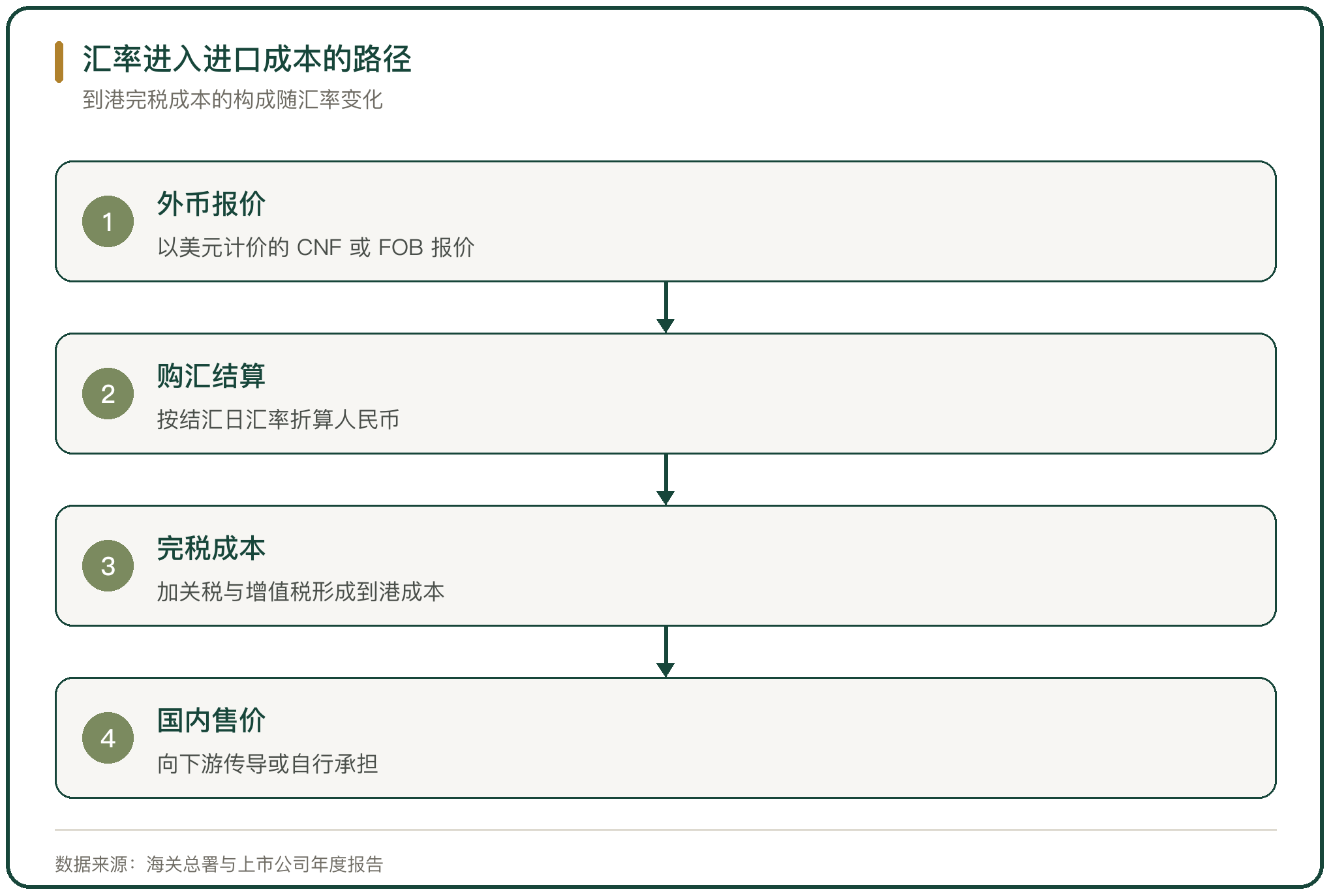 汇率进入进口成本的路径