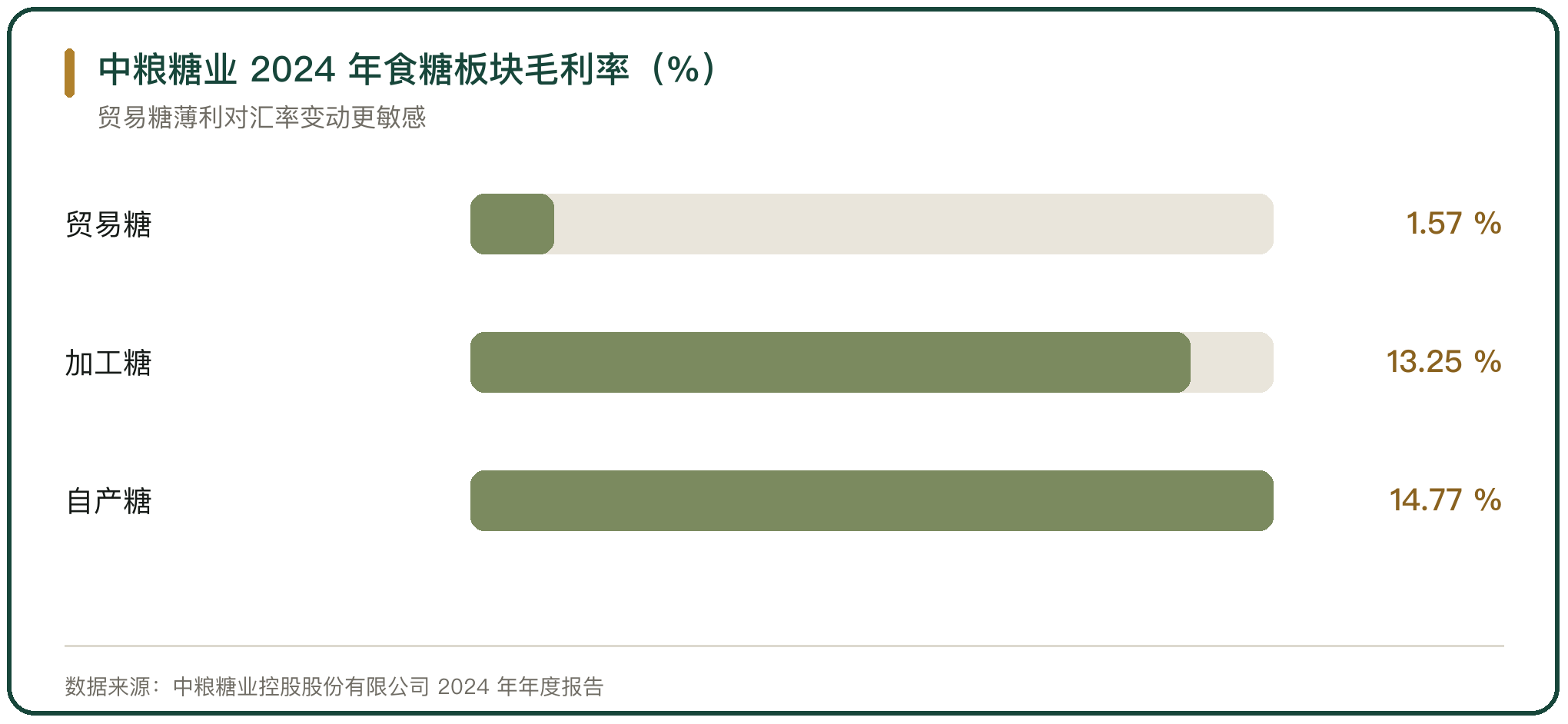 中粮糖业 2024 年食糖板块毛利率（%）
