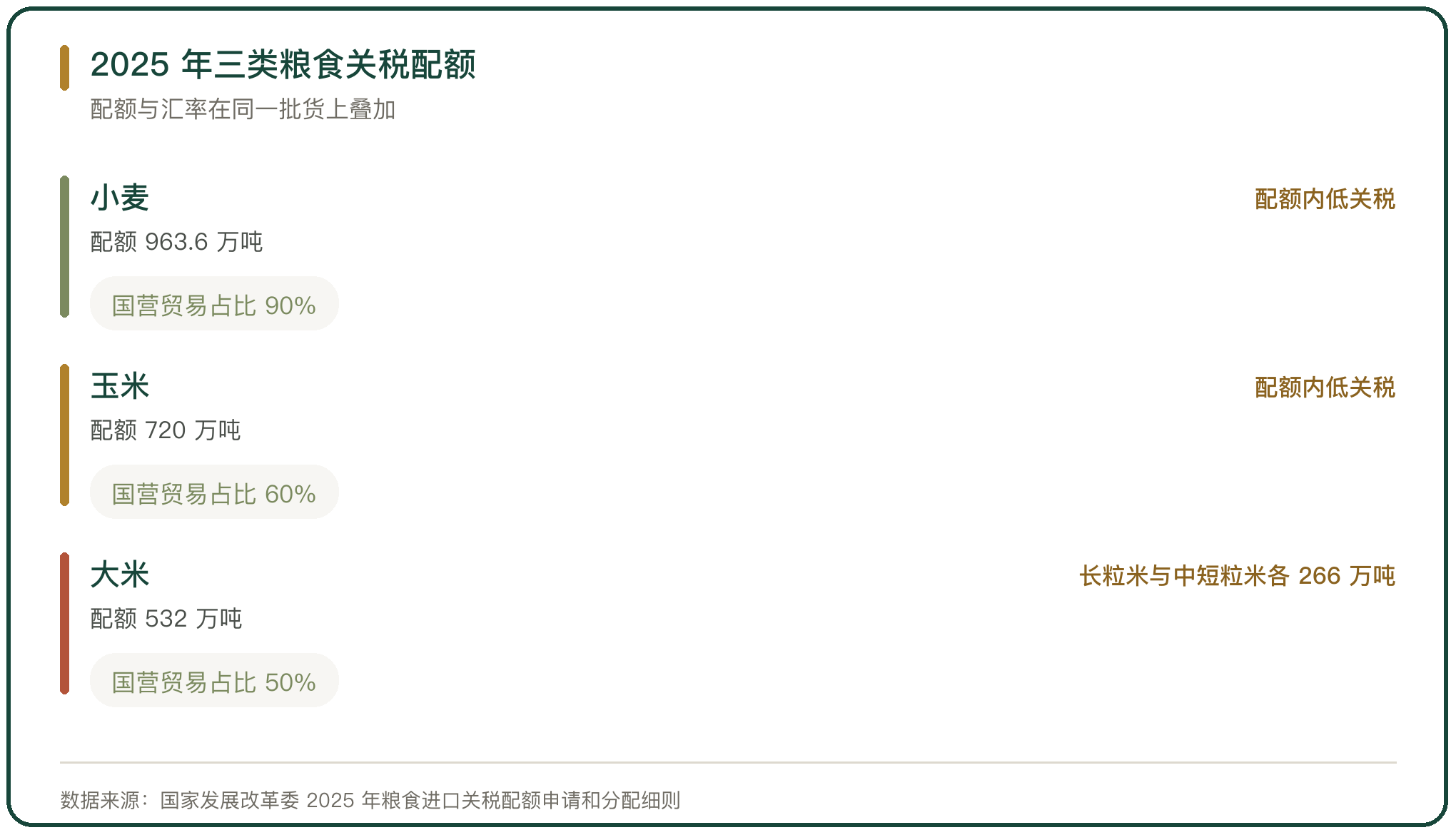 2025 年三类粮食关税配额
