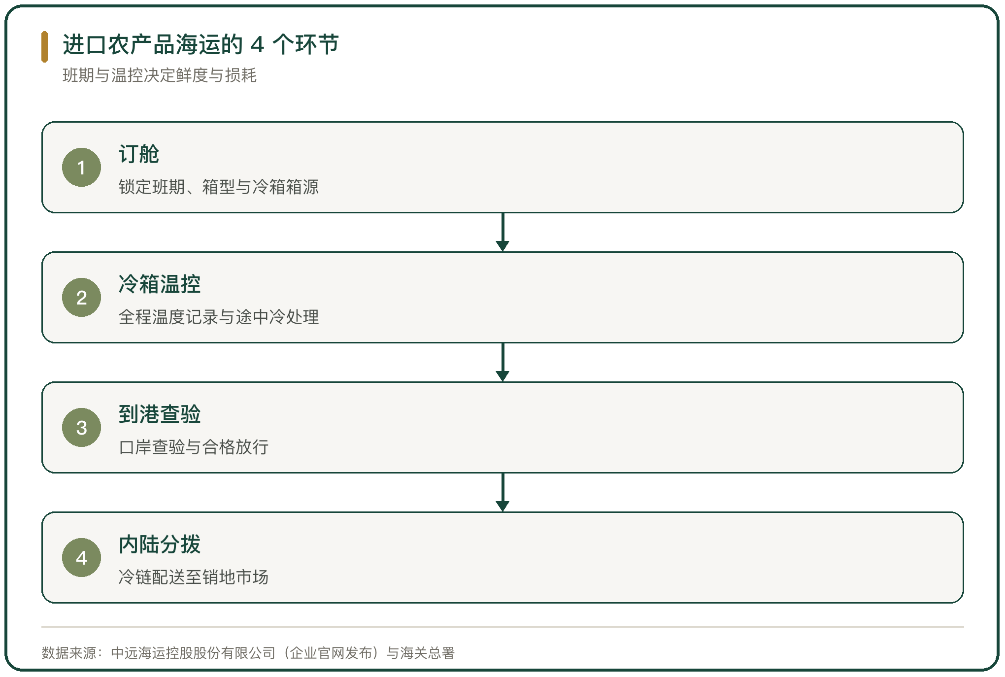 进口农产品海运的 4 个环节