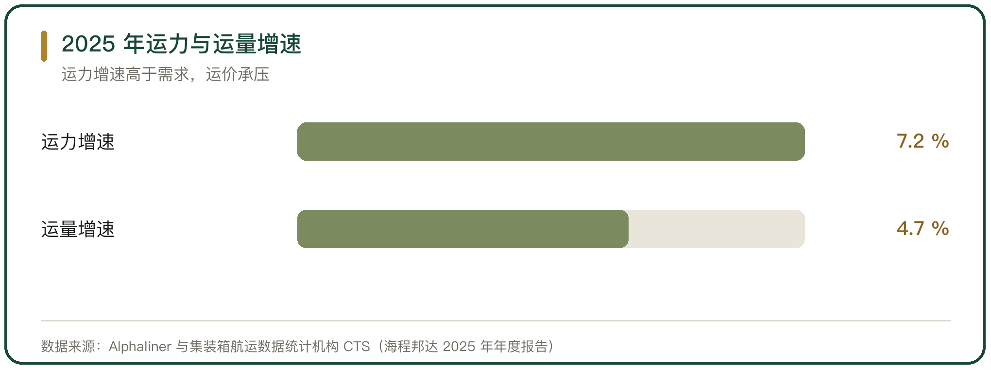 2025 年运力与运量增速