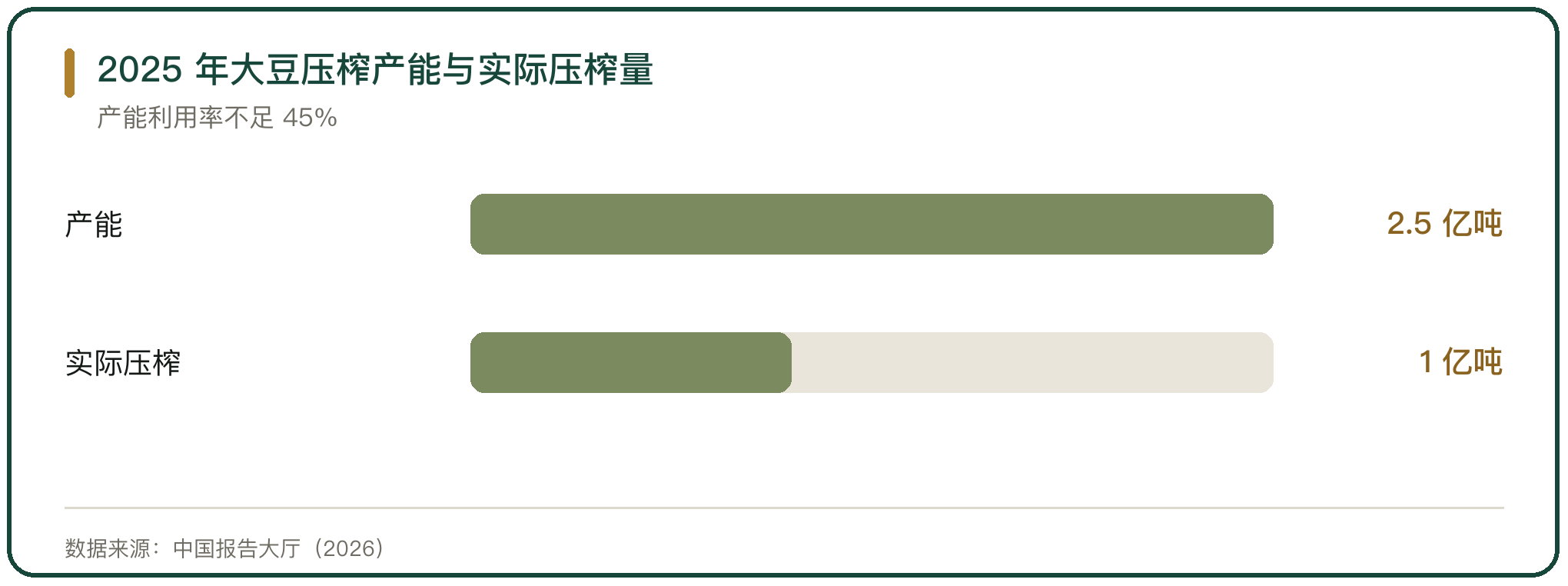 2025 年大豆压榨产能与实际压榨量