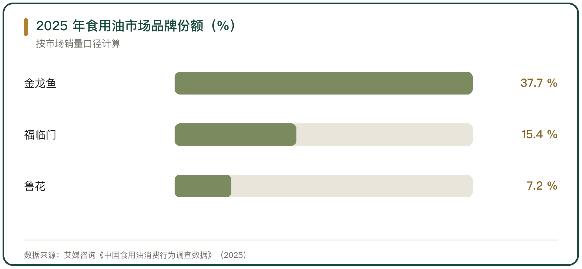 2025 年食用油市场品牌份额（%）