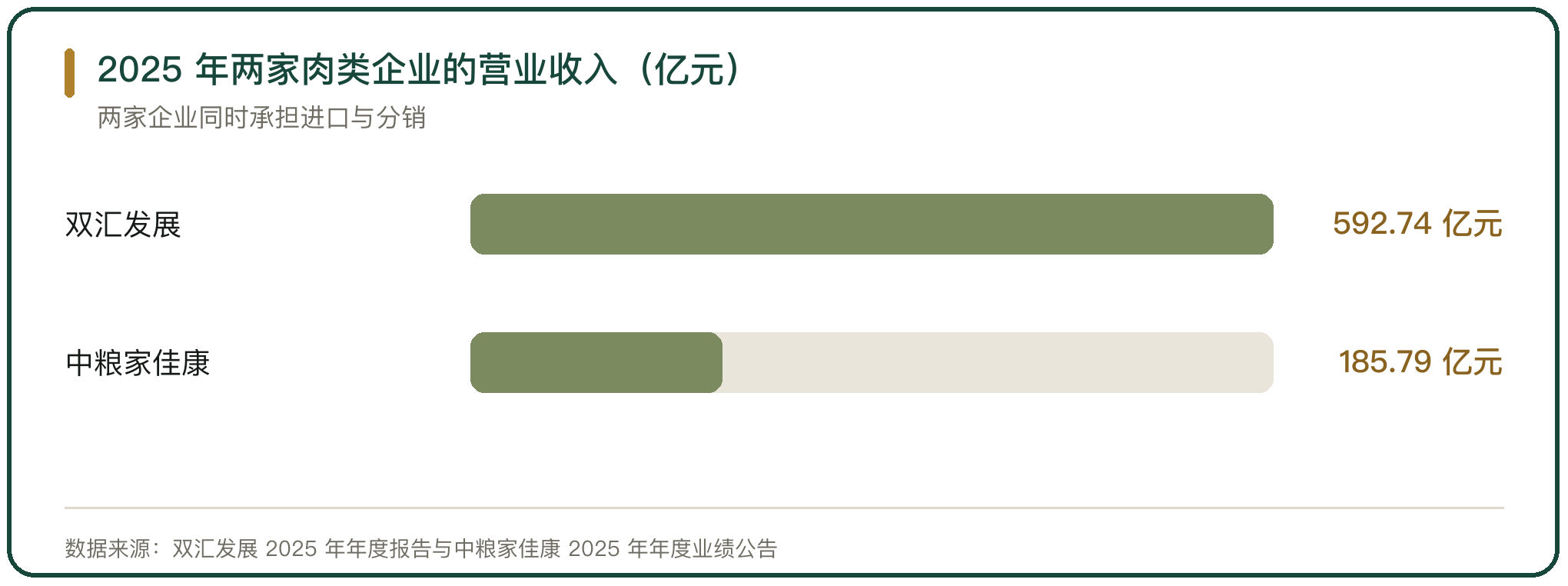 2025 年两家肉类企业的营业收入（亿元）