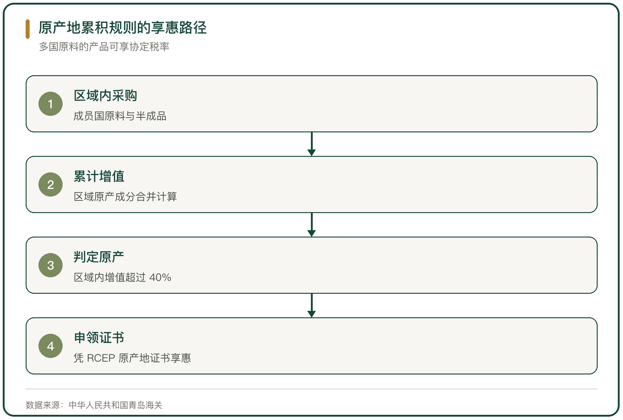 原产地累积规则的享惠路径