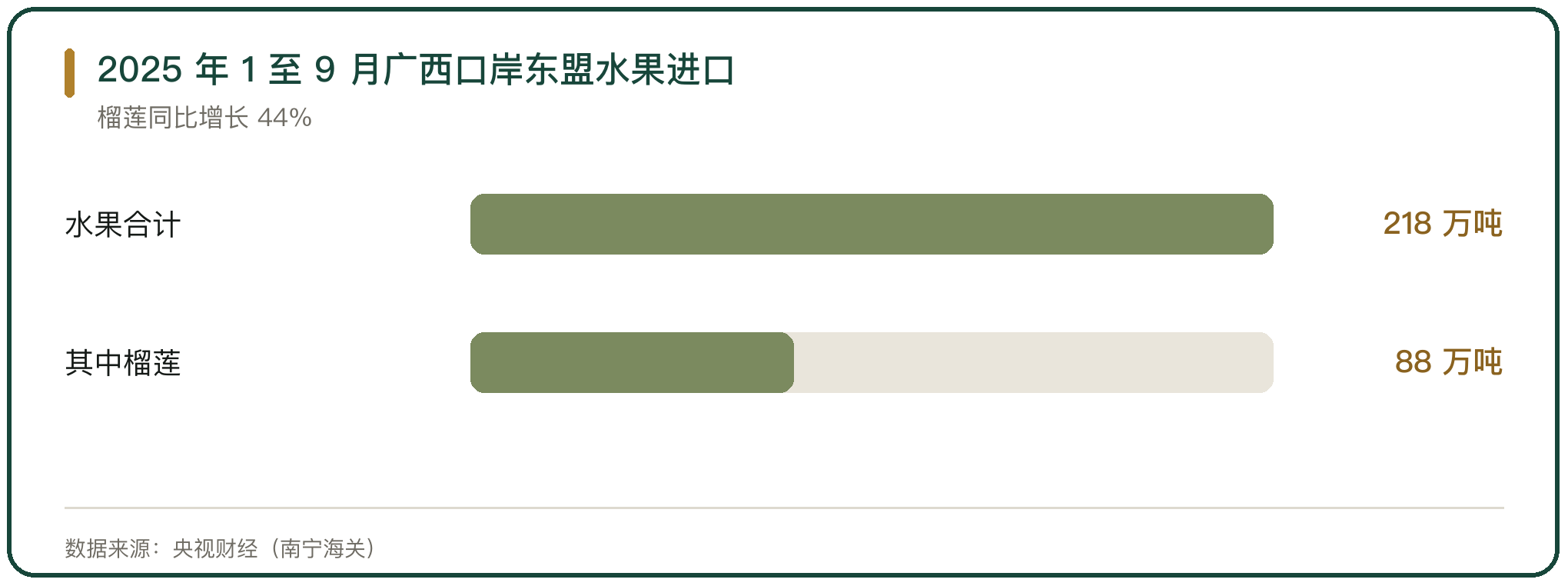 2025 年 1 至 9 月广西口岸东盟水果进口