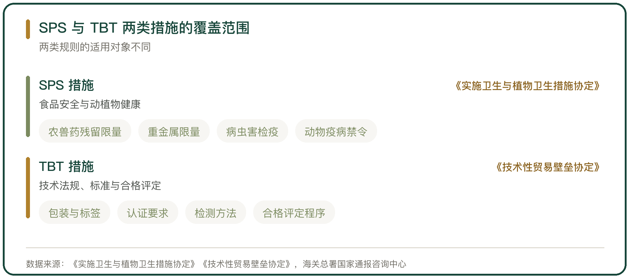 SPS 与 TBT 两类措施的覆盖范围