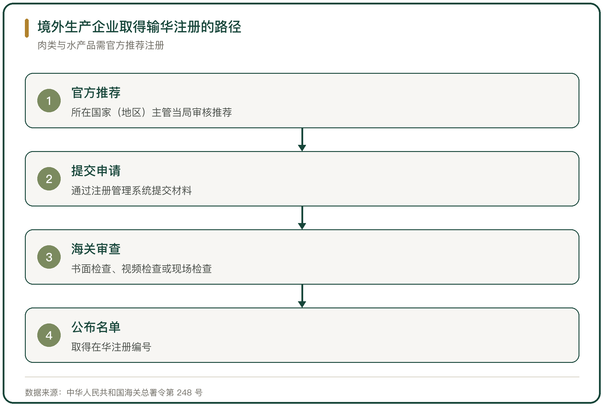 境外生产企业取得输华注册的路径
