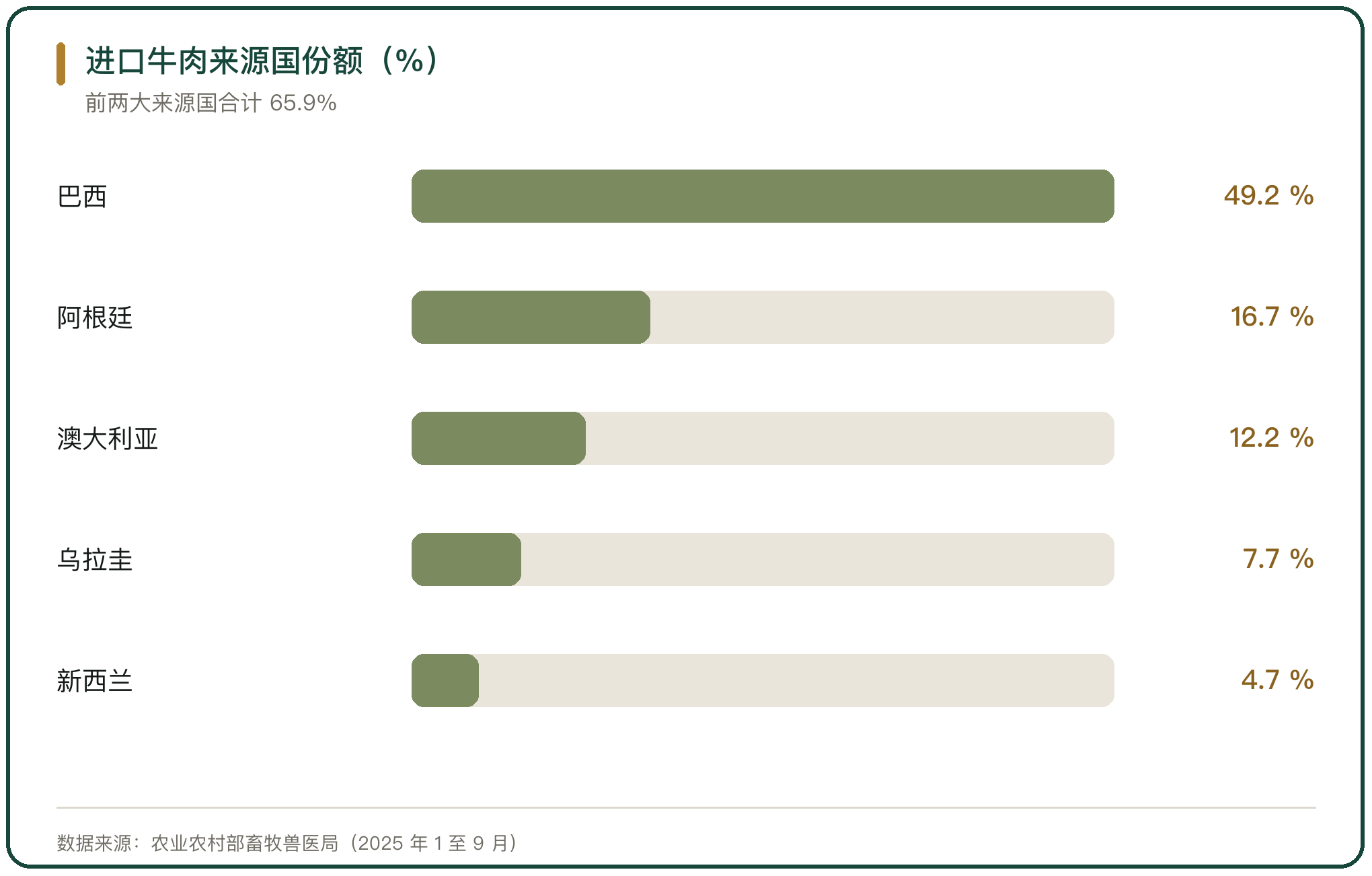 进口牛肉来源国份额（%）