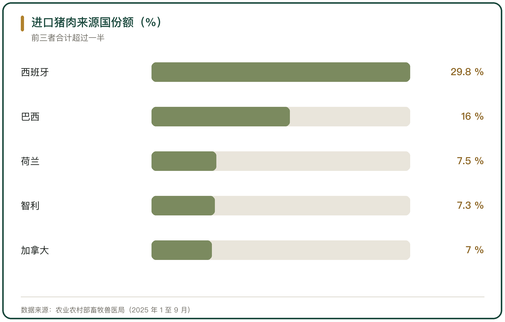 进口猪肉来源国份额（%）