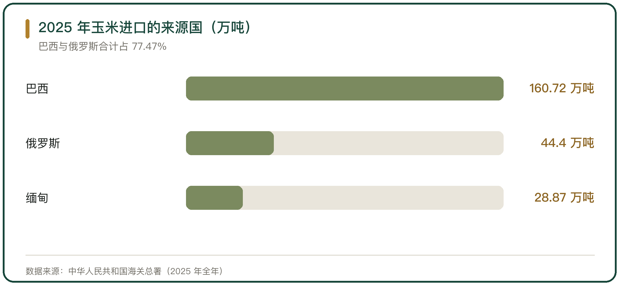2025 年玉米进口的来源国（万吨）