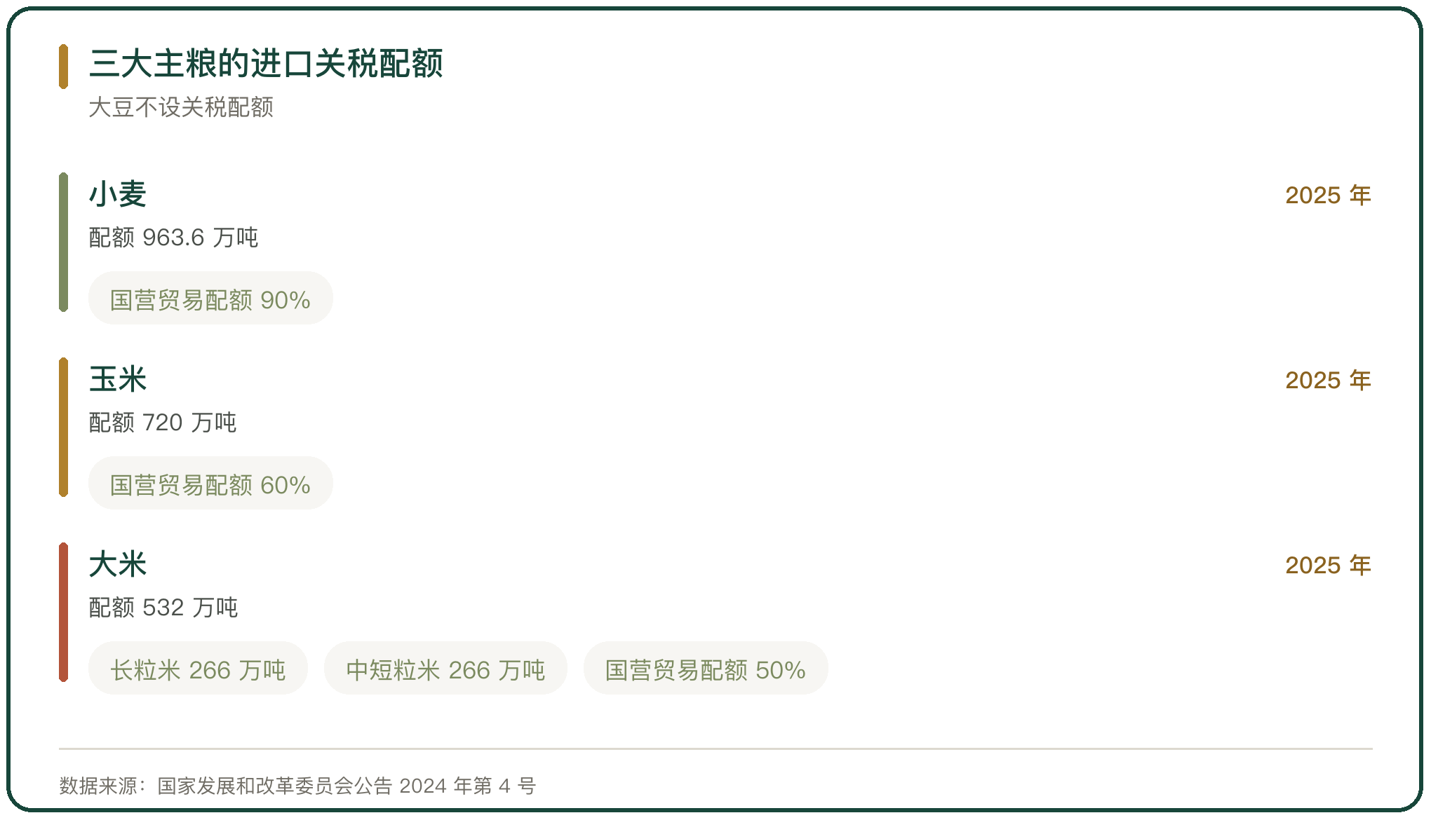 三大主粮的进口关税配额