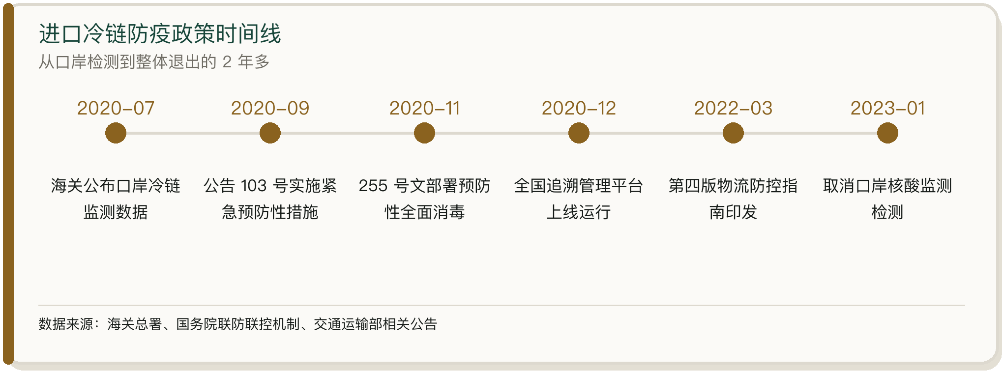 进口冷链防疫政策时间线