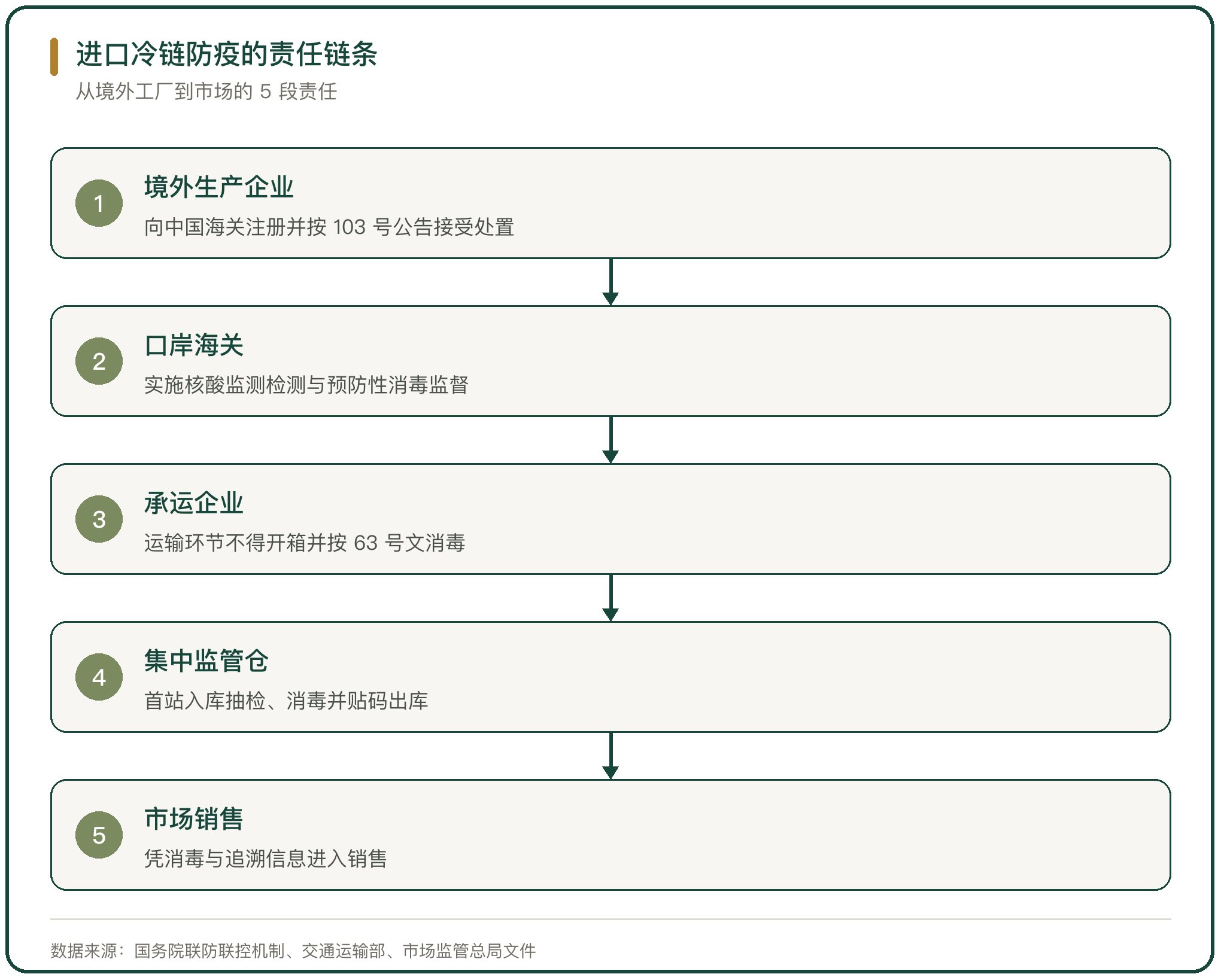 进口冷链防疫的责任链条