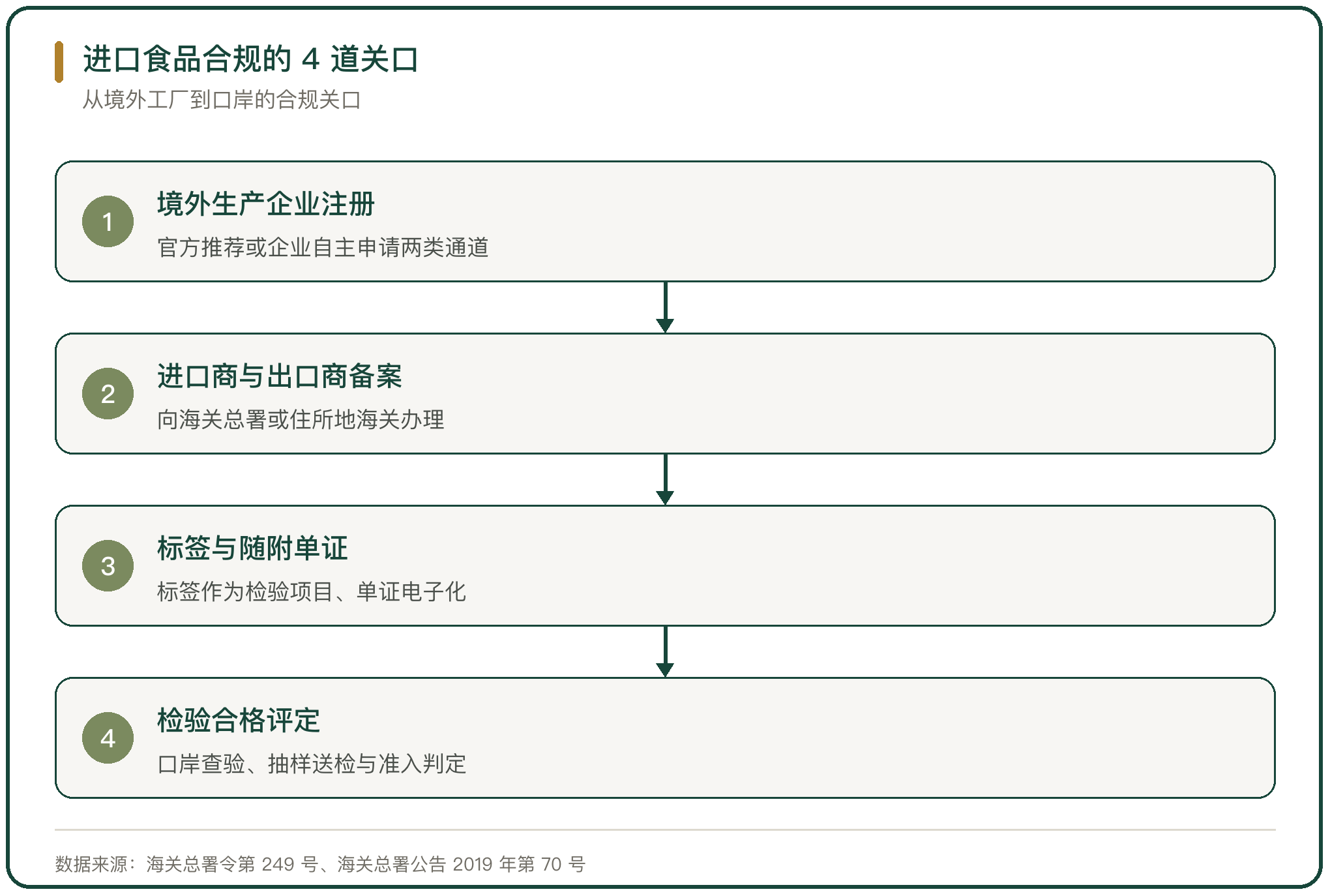 进口食品合规的 4 道关口