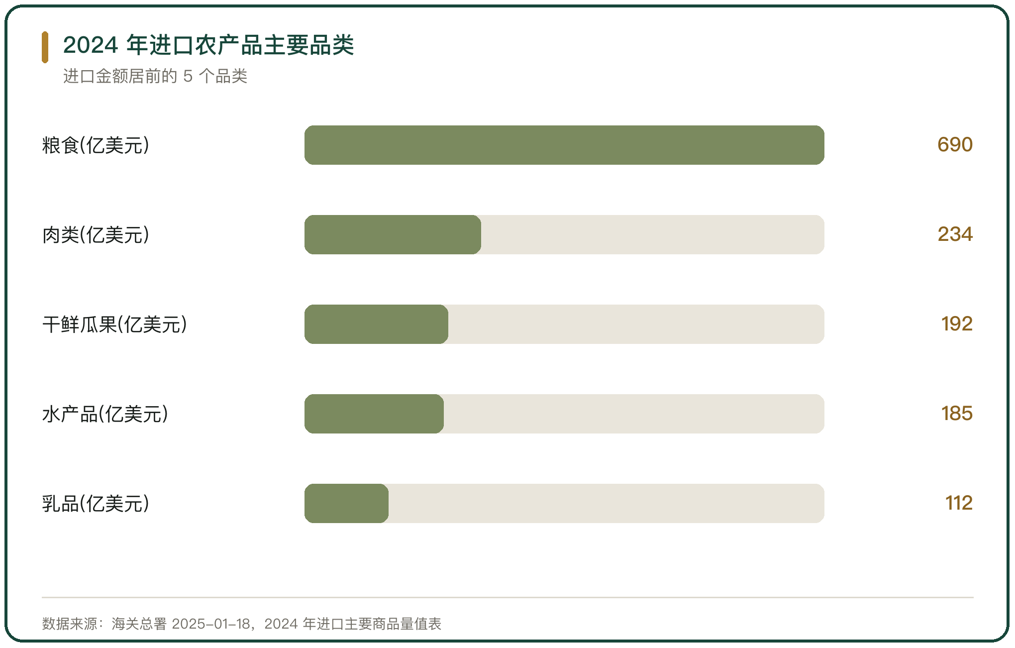 2024 年进口农产品主要品类