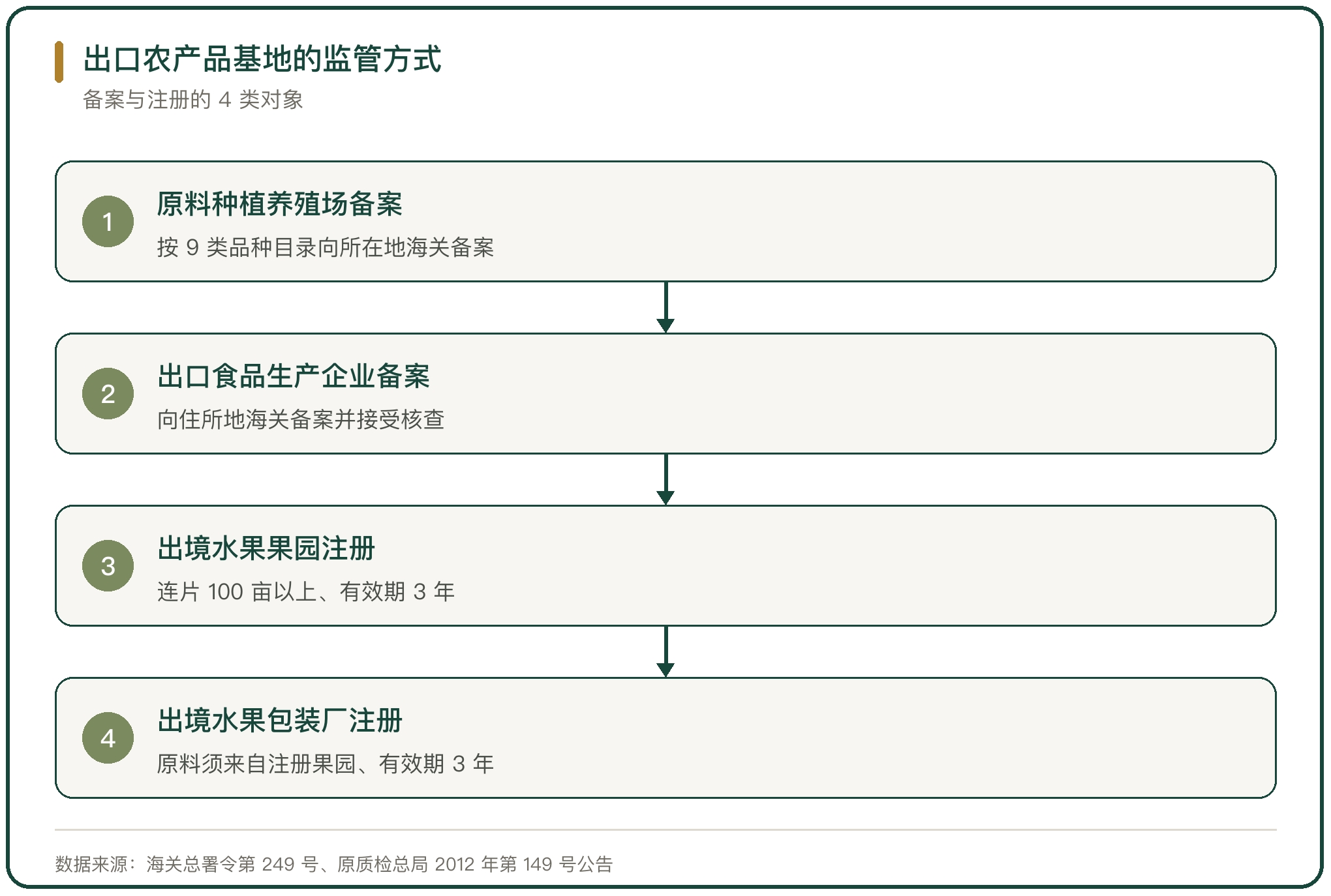 出口农产品基地的监管方式