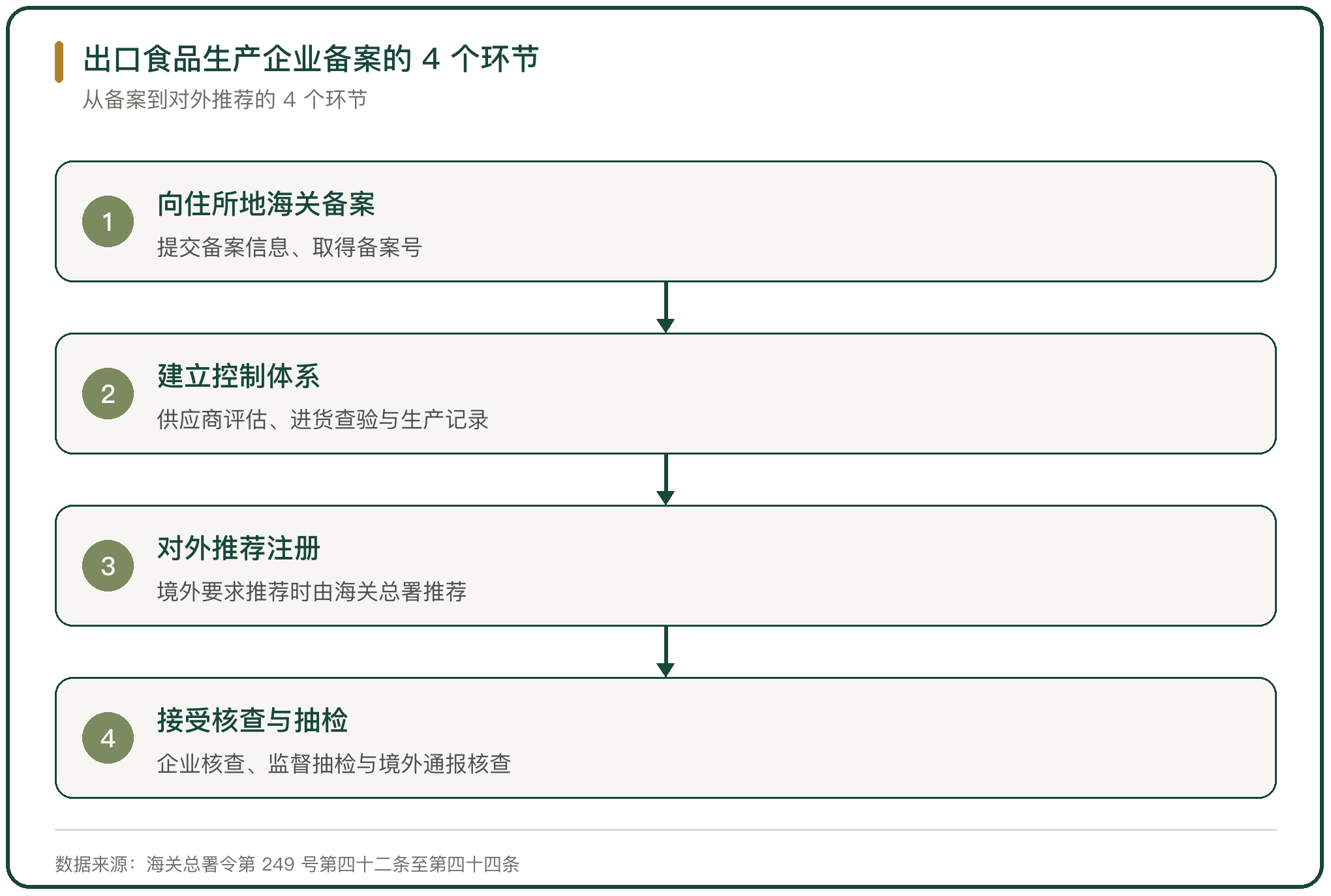 出口食品生产企业备案的 4 个环节