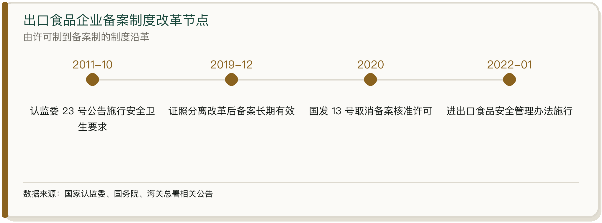 出口食品企业备案制度改革节点