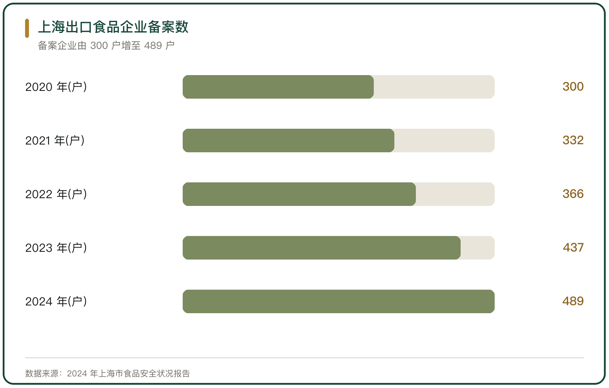 上海出口食品企业备案数