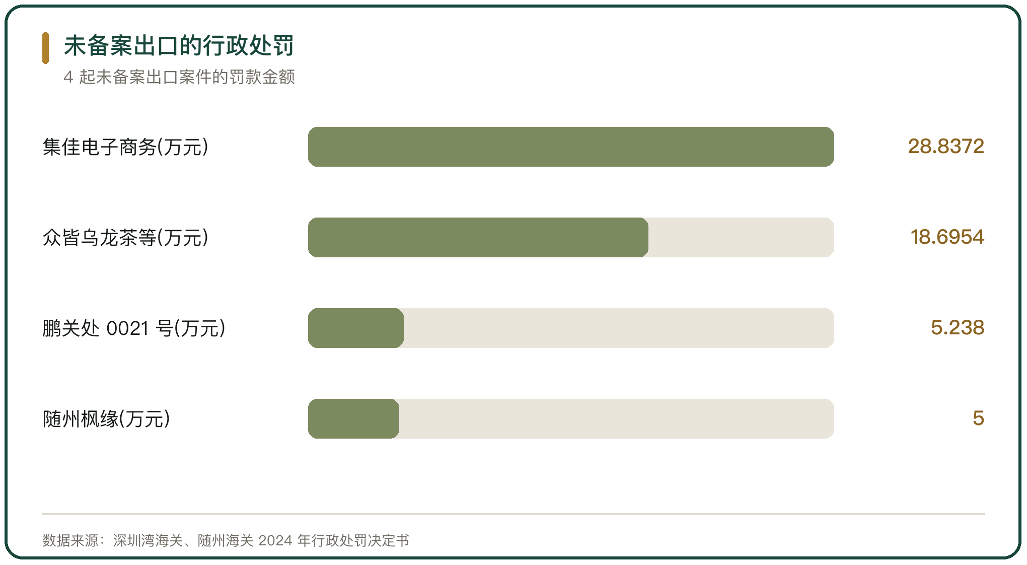 未备案出口的行政处罚