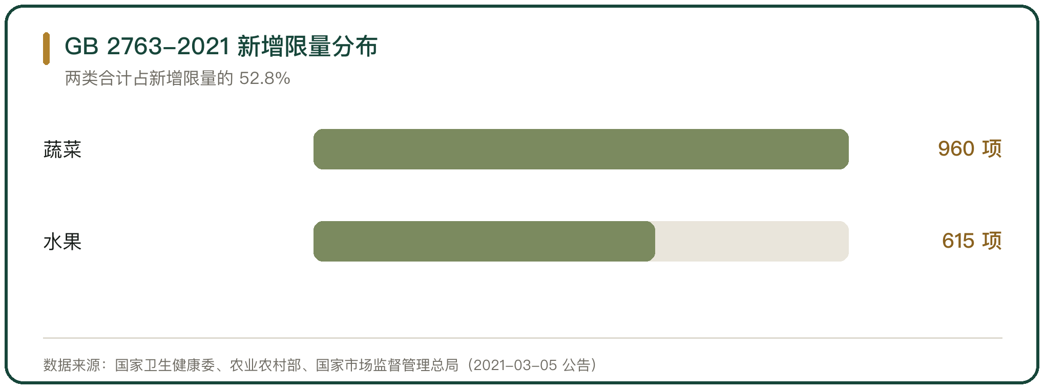 GB 2763-2021 新增限量分布