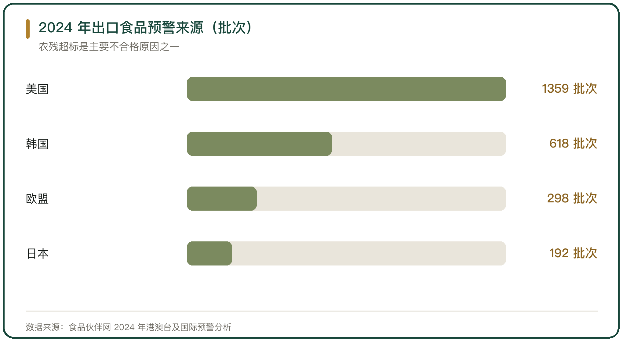 2024 年出口食品预警来源（批次）