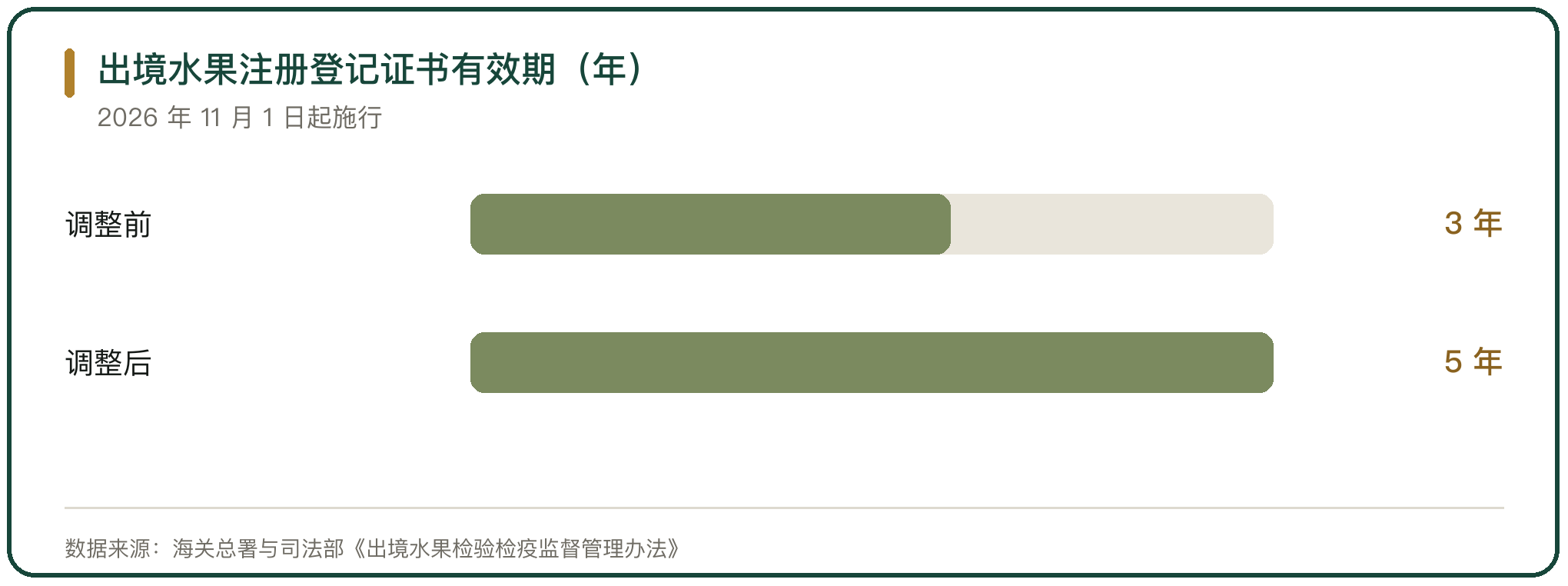 出境水果注册登记证书有效期（年）