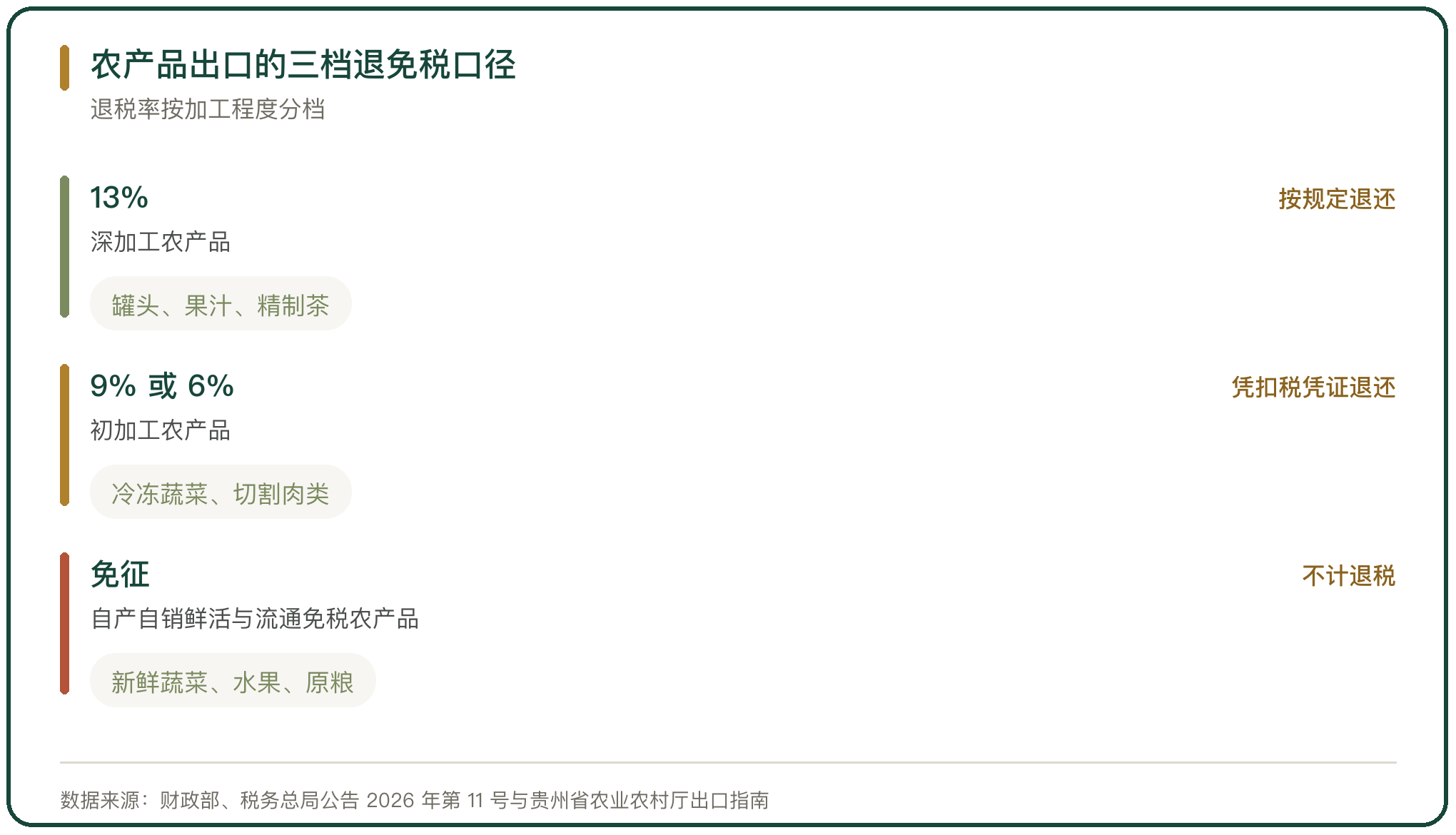 农产品出口的三档退免税口径