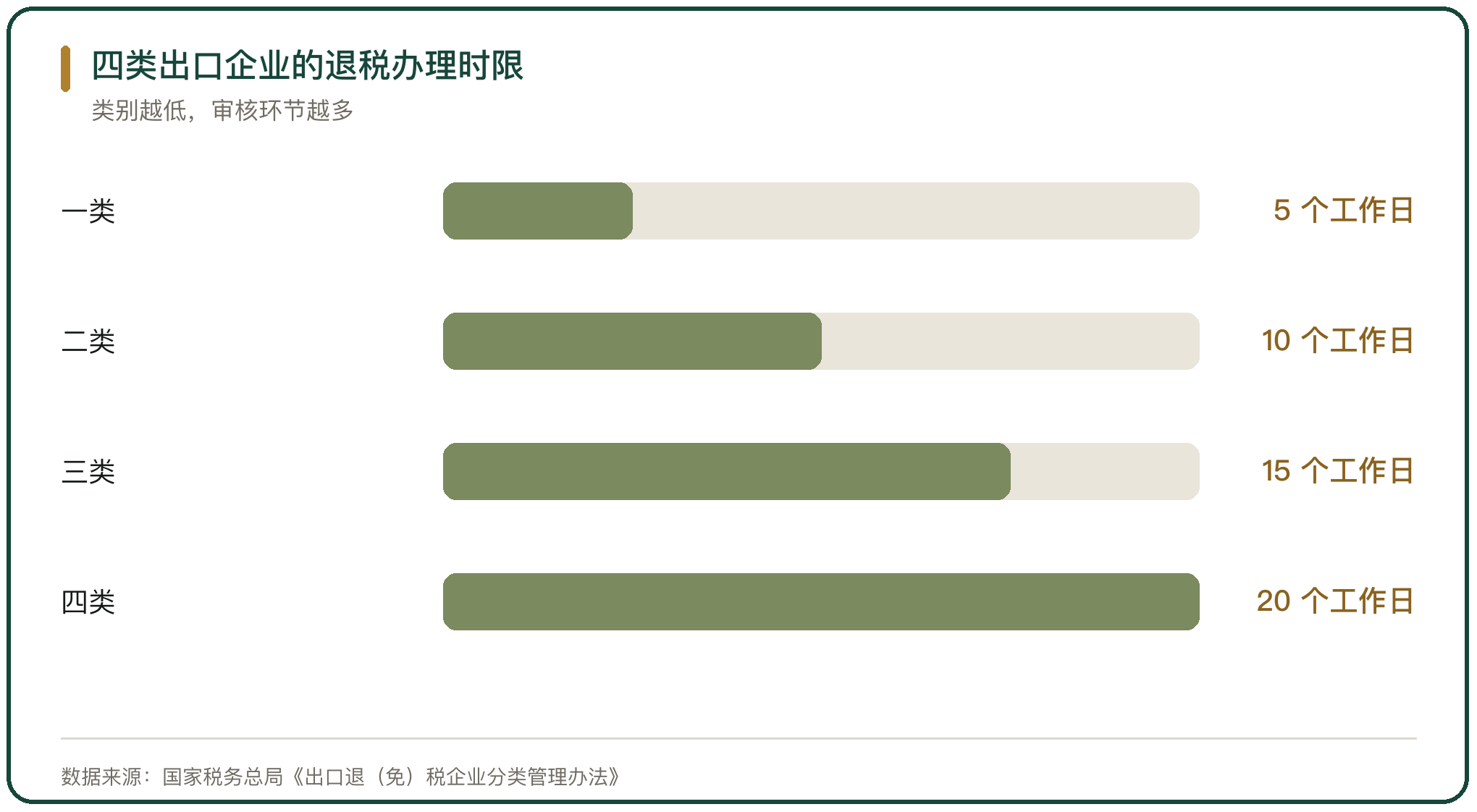 四类出口企业的退税办理时限