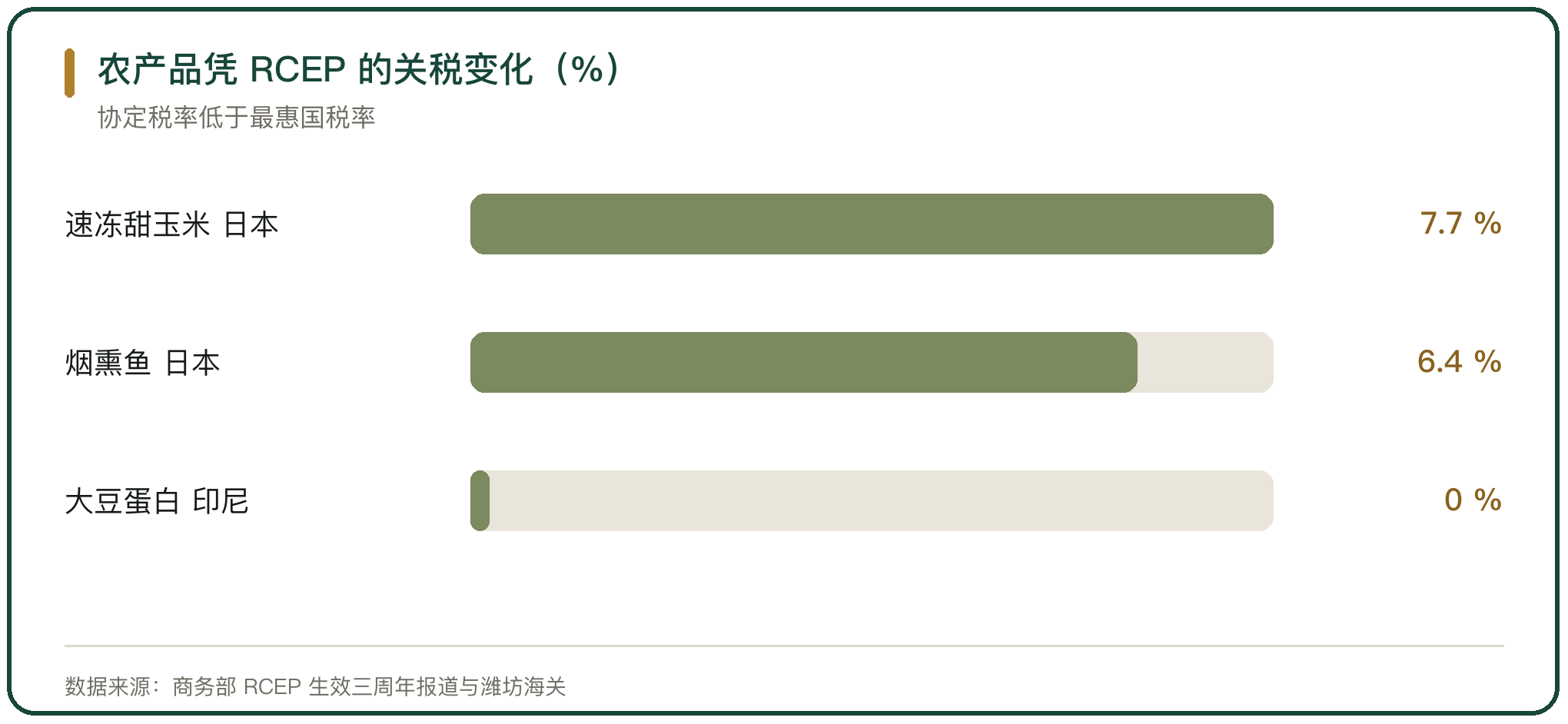 农产品凭 RCEP 的关税变化（%）