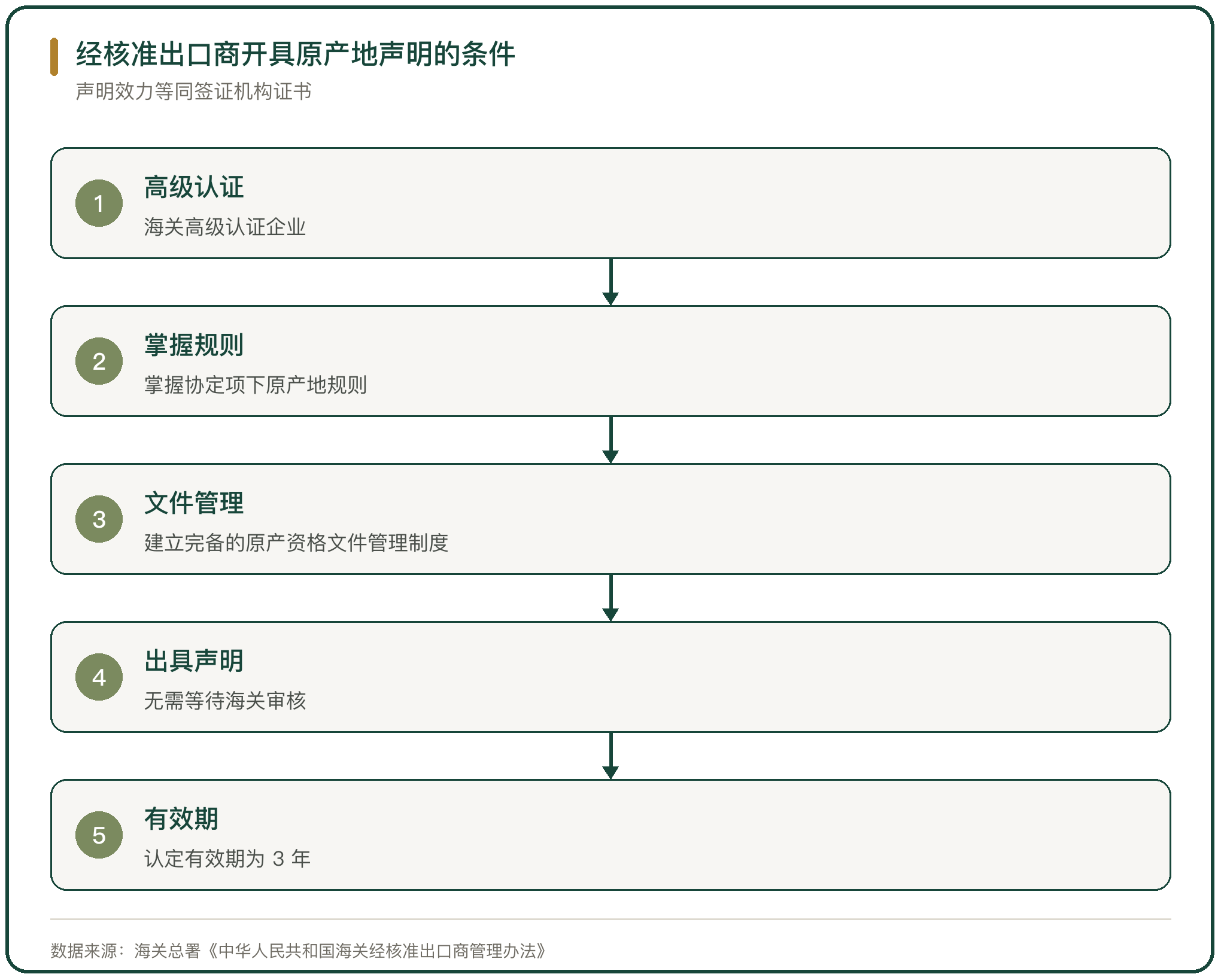 经核准出口商开具原产地声明的条件